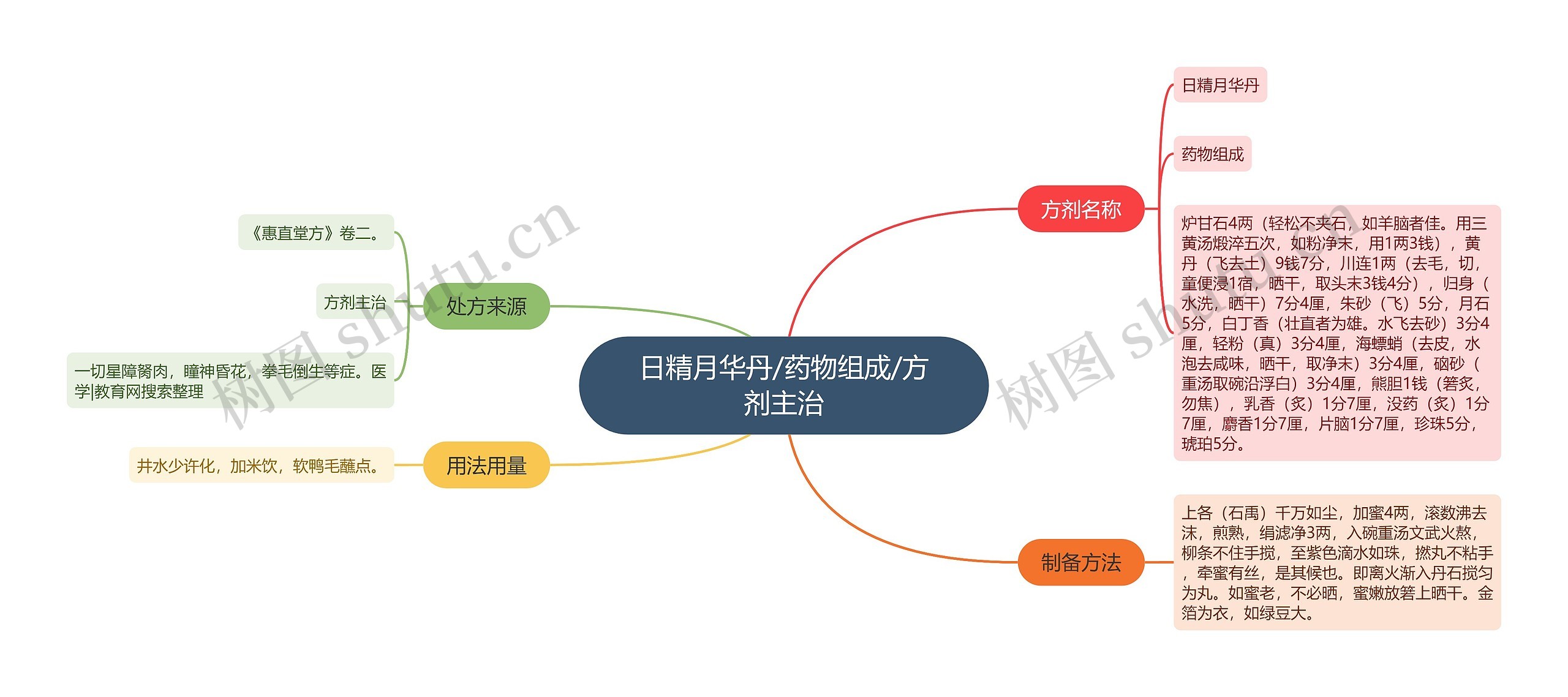 日精月华丹/药物组成/方剂主治思维导图