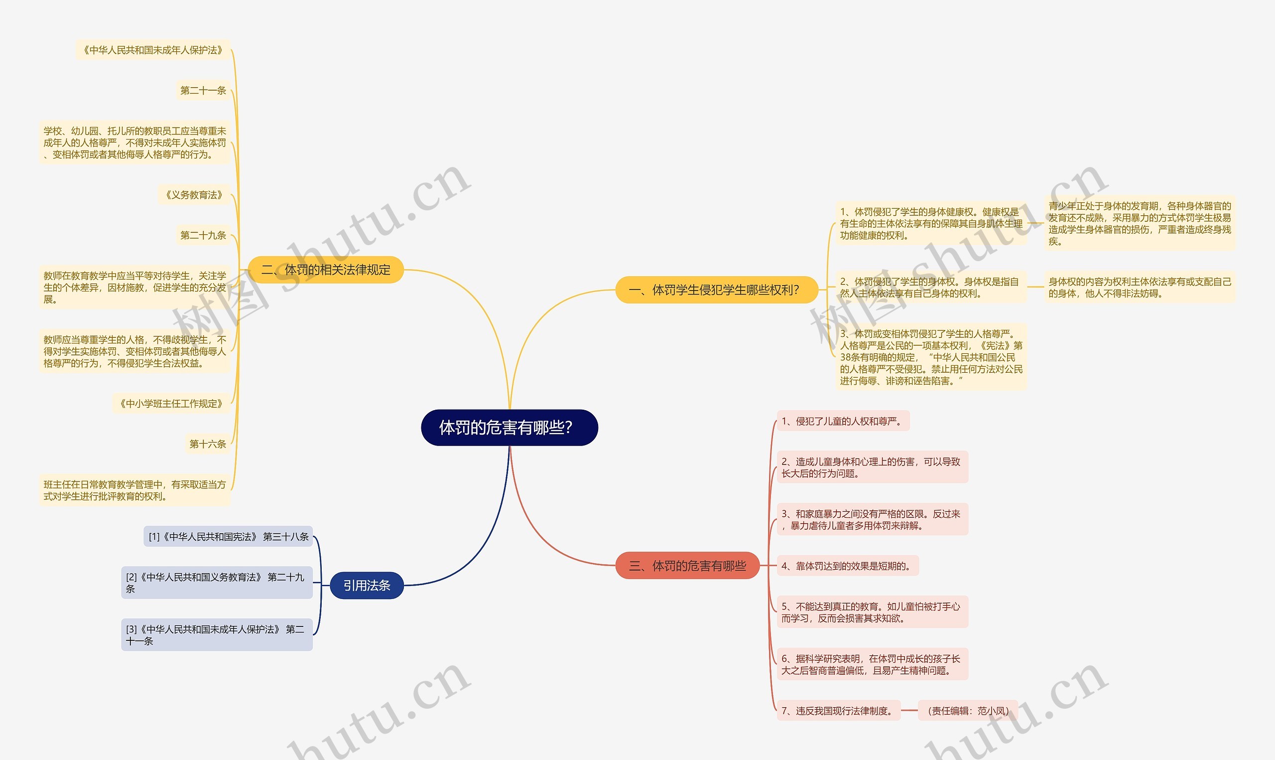 体罚的危害有哪些？思维导图