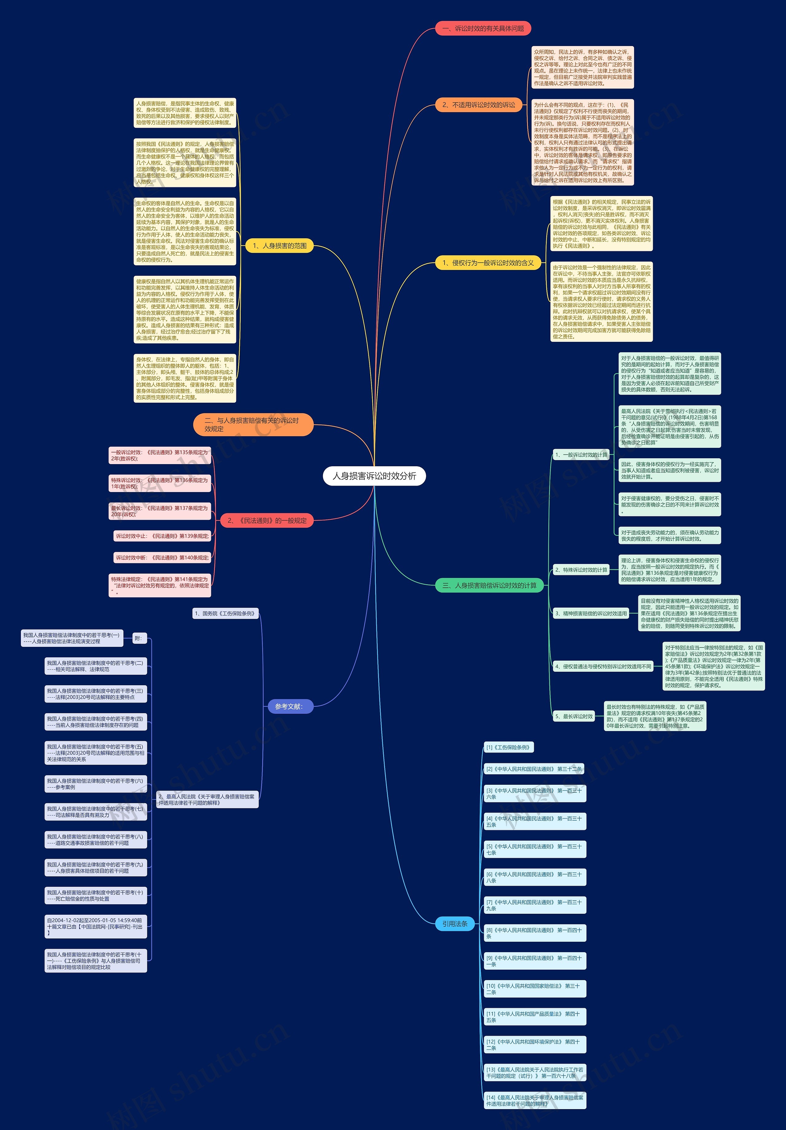 人身损害诉讼时效分析思维导图
