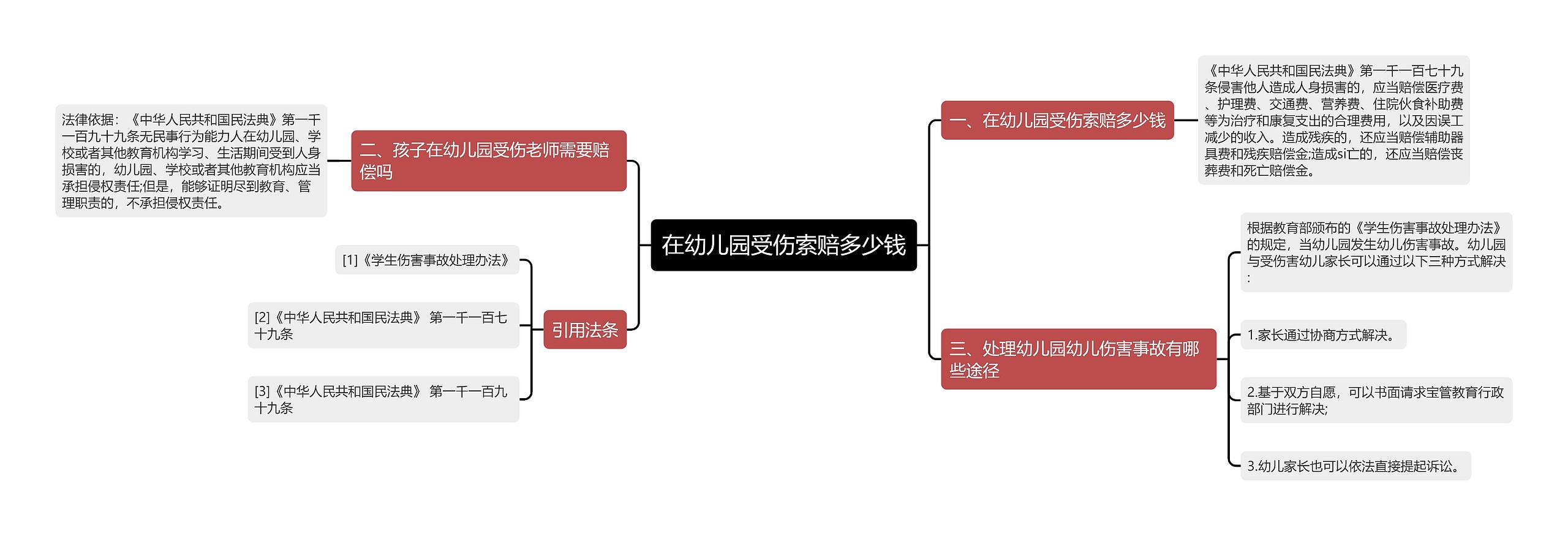 在幼儿园受伤索赔多少钱思维导图