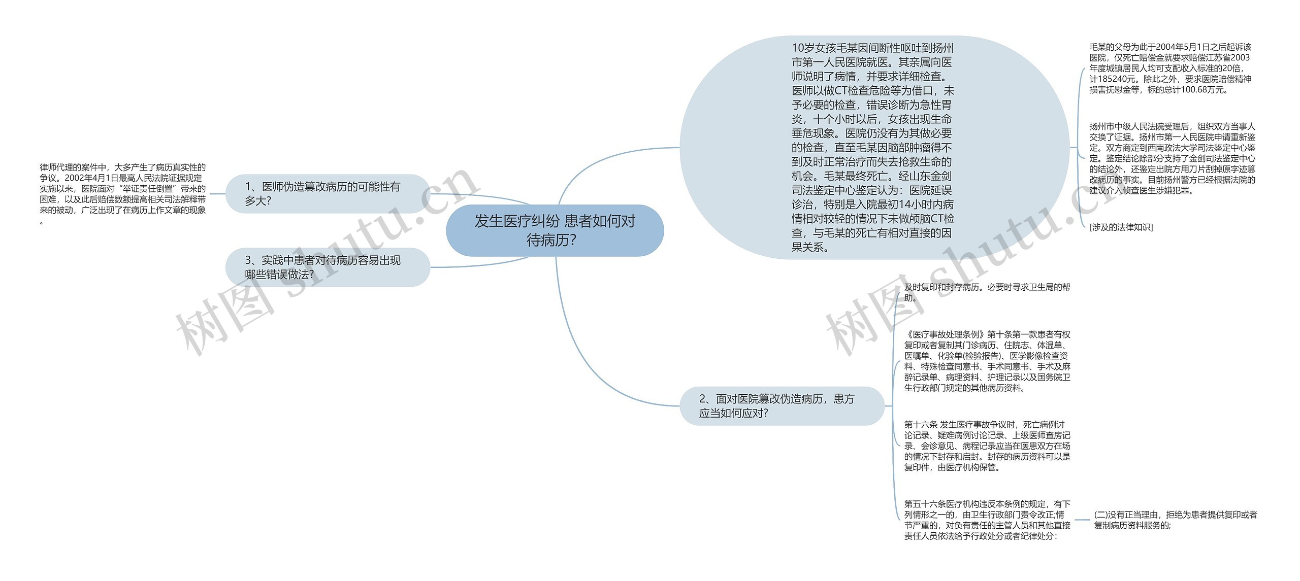 发生医疗纠纷 患者如何对待病历？思维导图