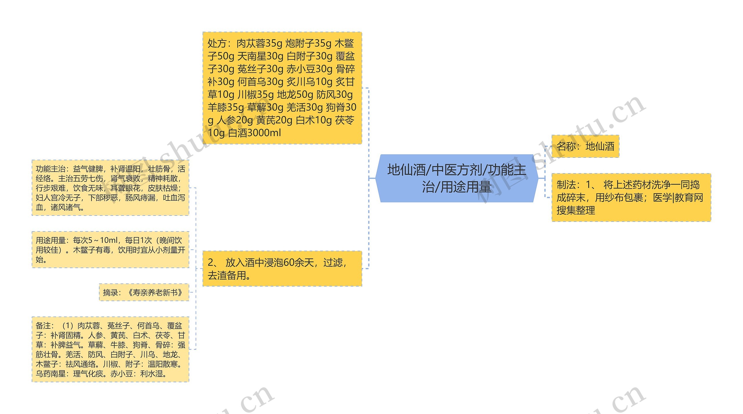 地仙酒/中医方剂/功能主治/用途用量思维导图