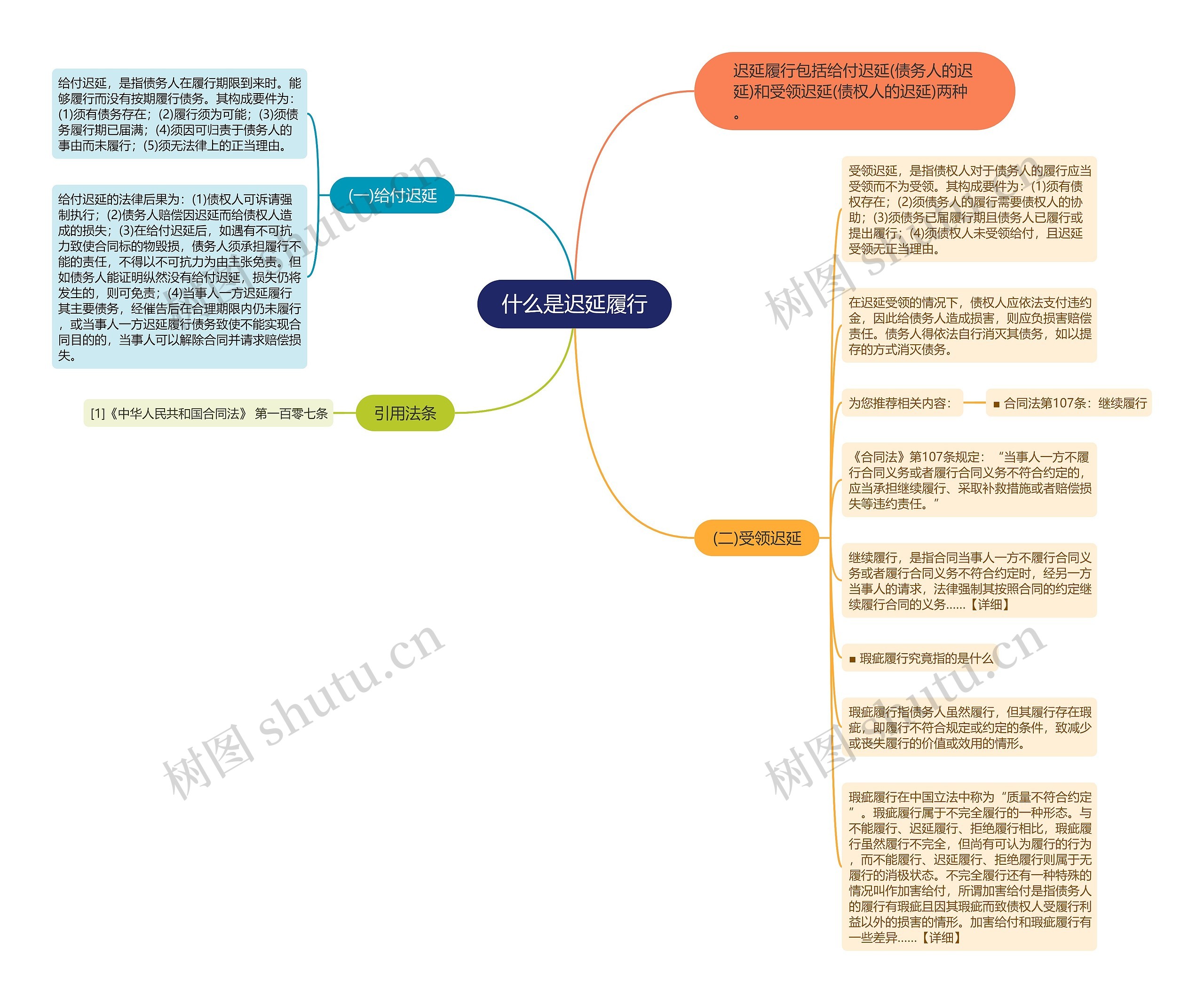 什么是迟延履行思维导图