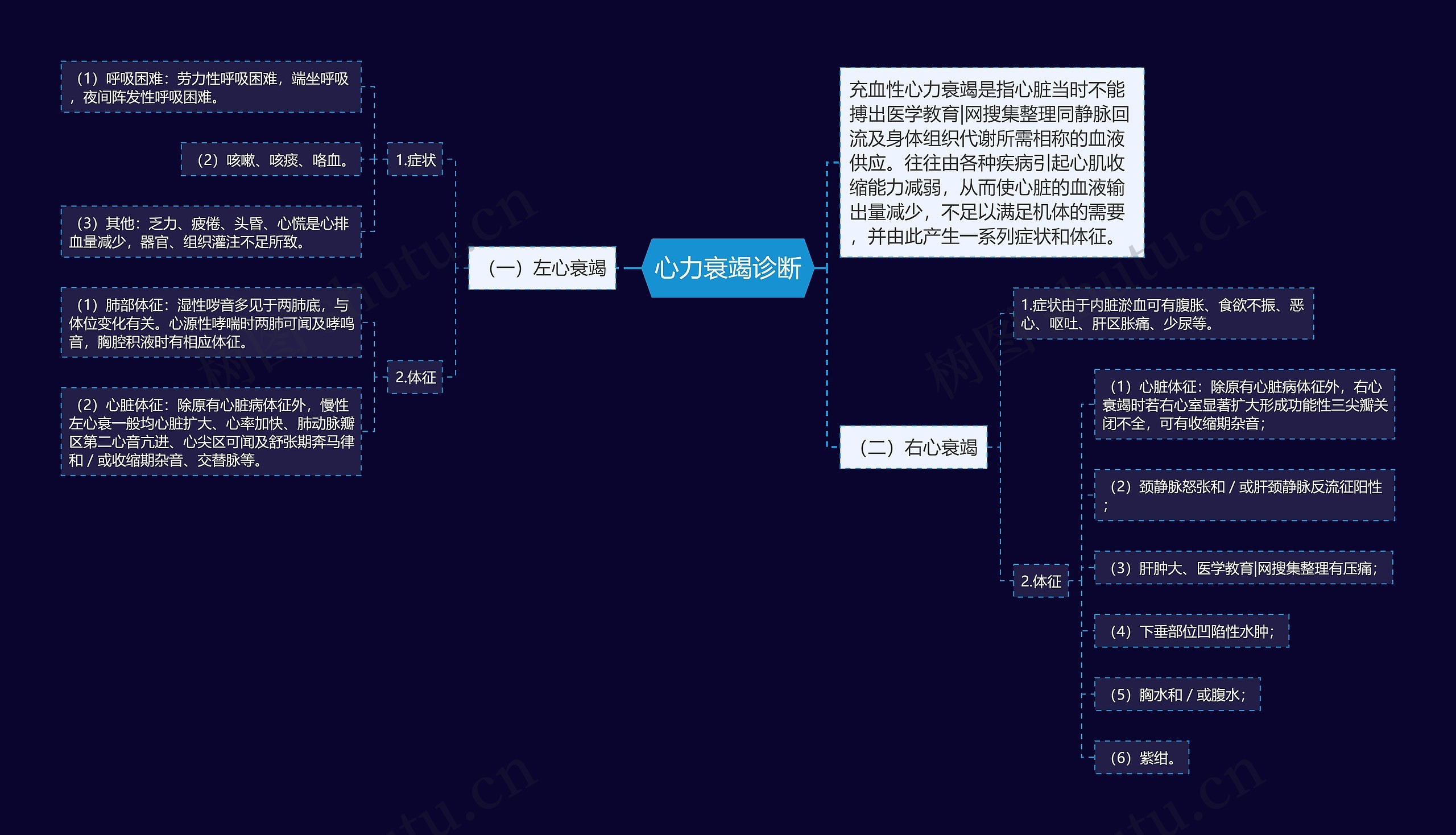 心力衰竭诊断思维导图