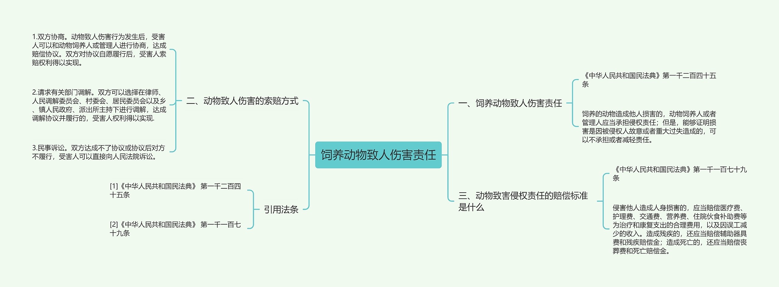 饲养动物致人伤害责任思维导图