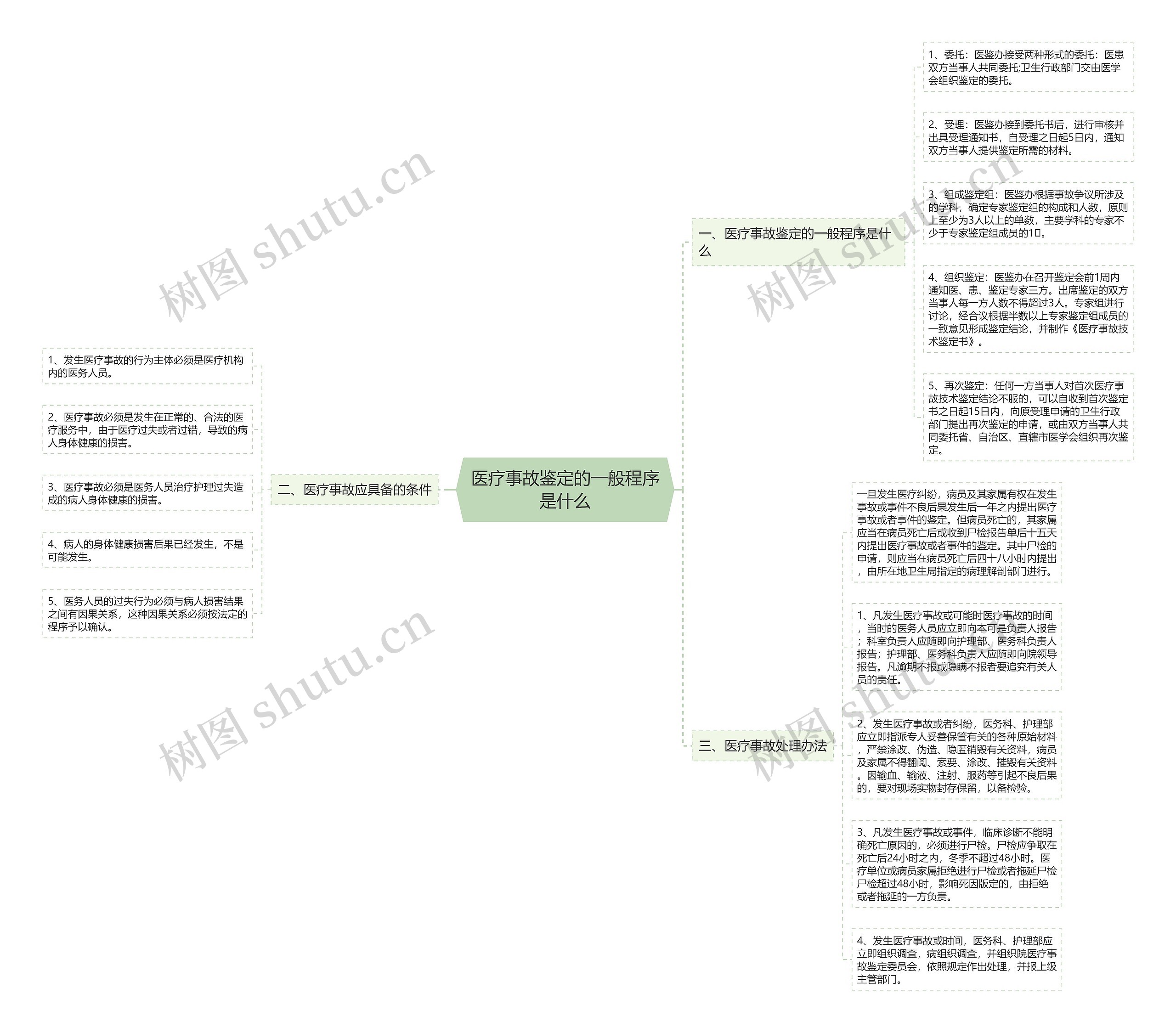 医疗事故鉴定的一般程序是什么思维导图