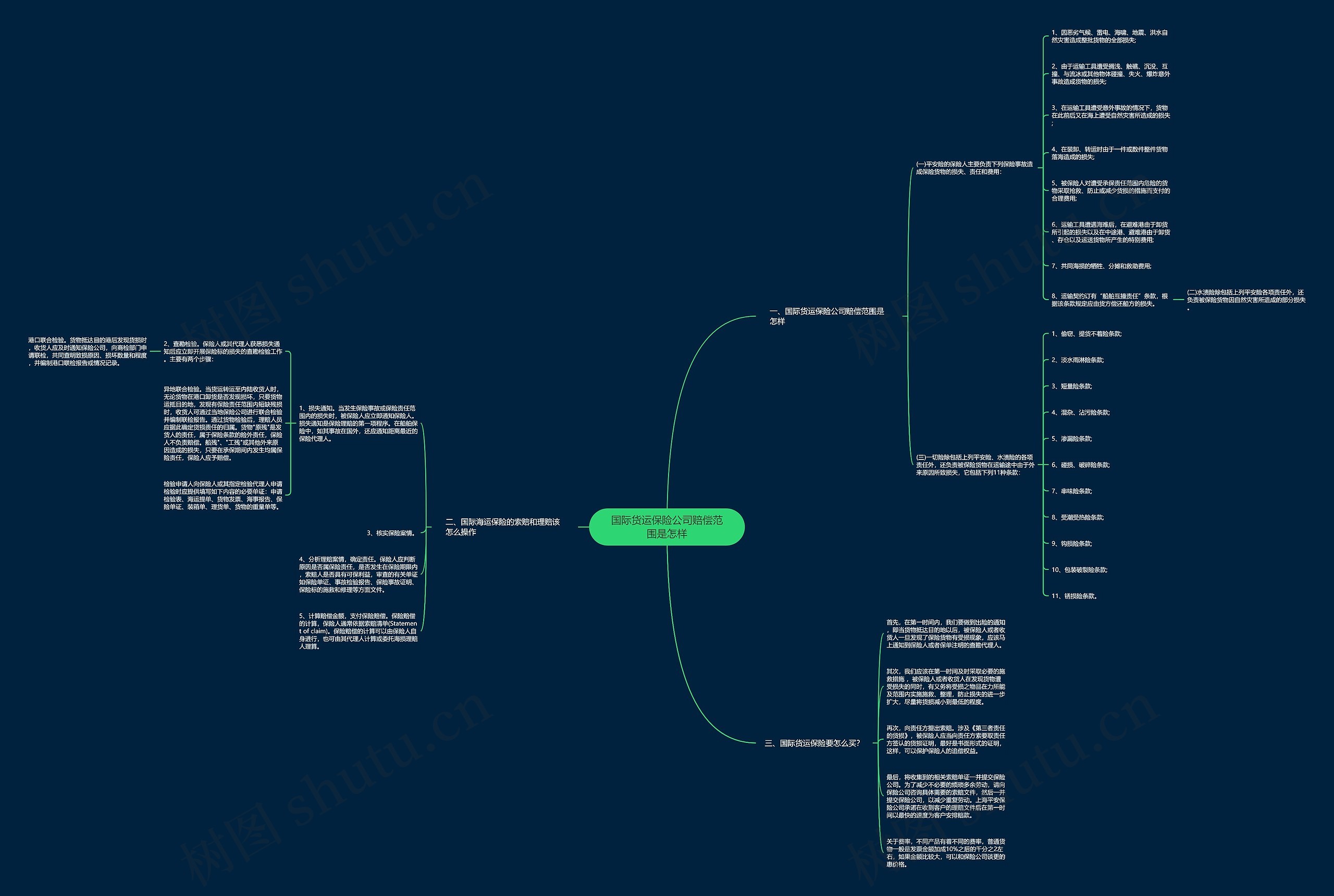 国际货运保险公司赔偿范围是怎样思维导图