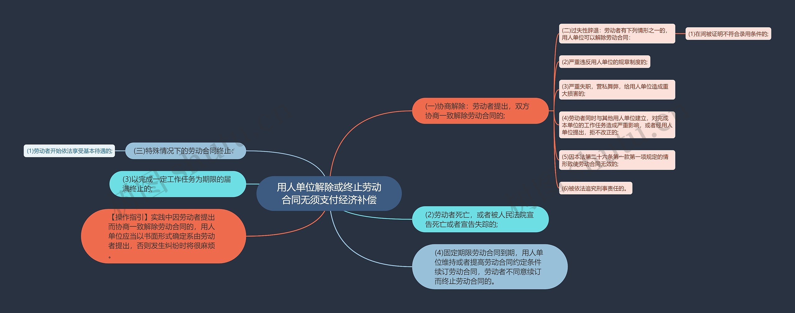 用人单位解除或终止劳动合同无须支付经济补偿