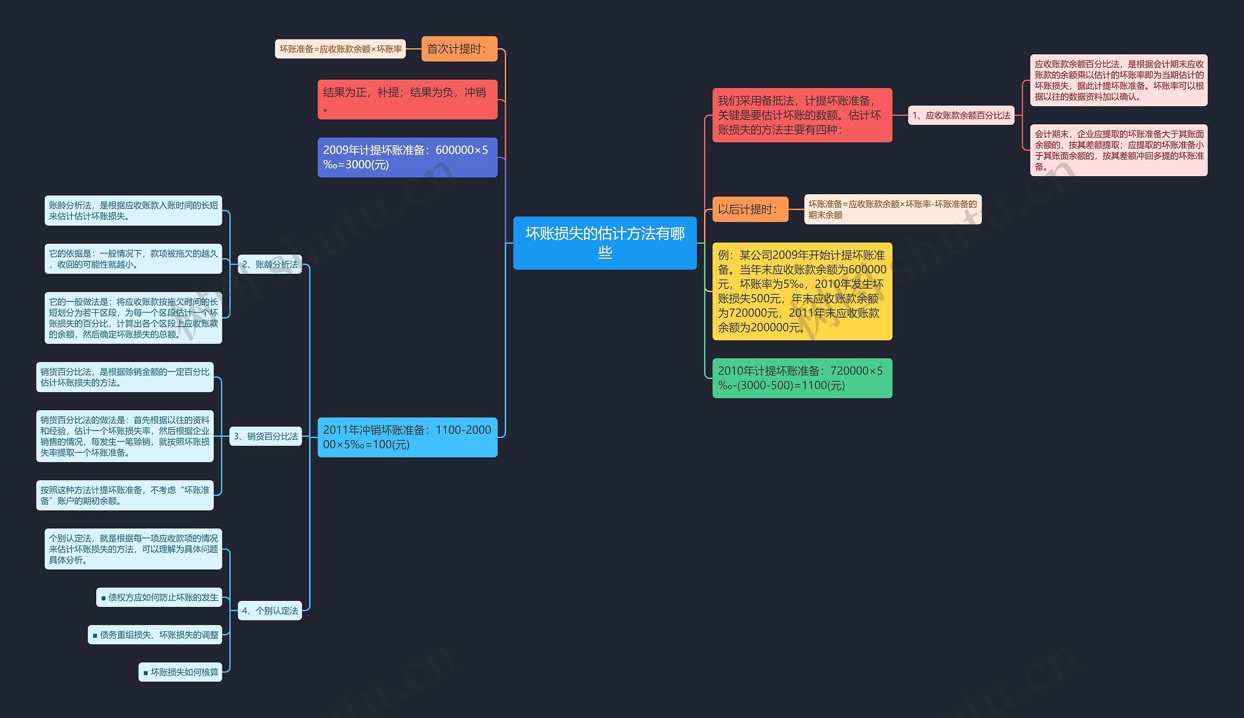 坏账损失的估计方法有哪些思维导图