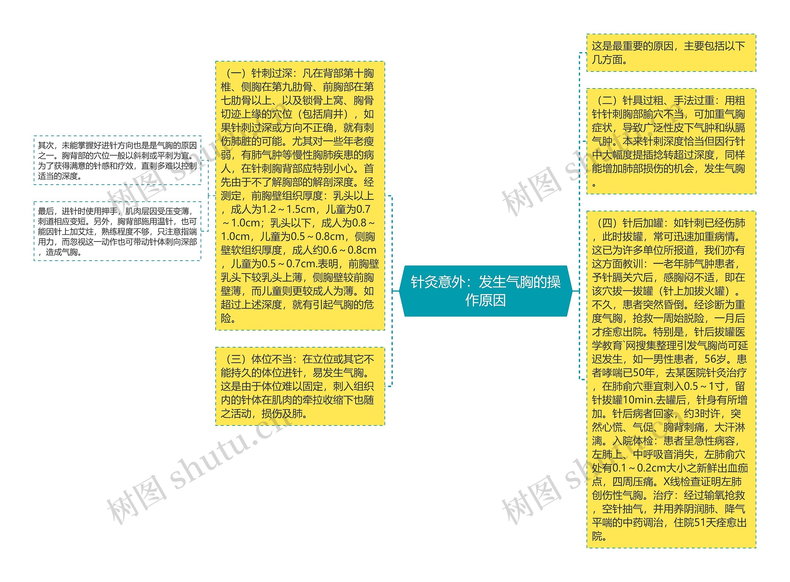 针灸意外：发生气胸的操作原因