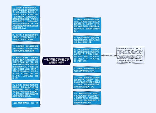 一级甲等医疗事故医疗事故赔偿计算标准