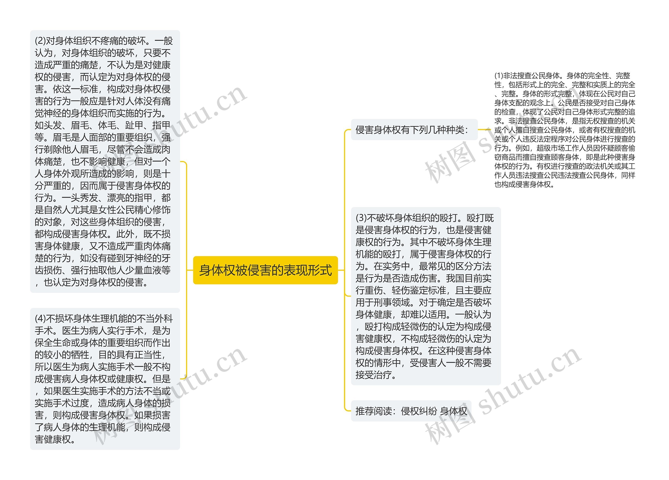 身体权被侵害的表现形式