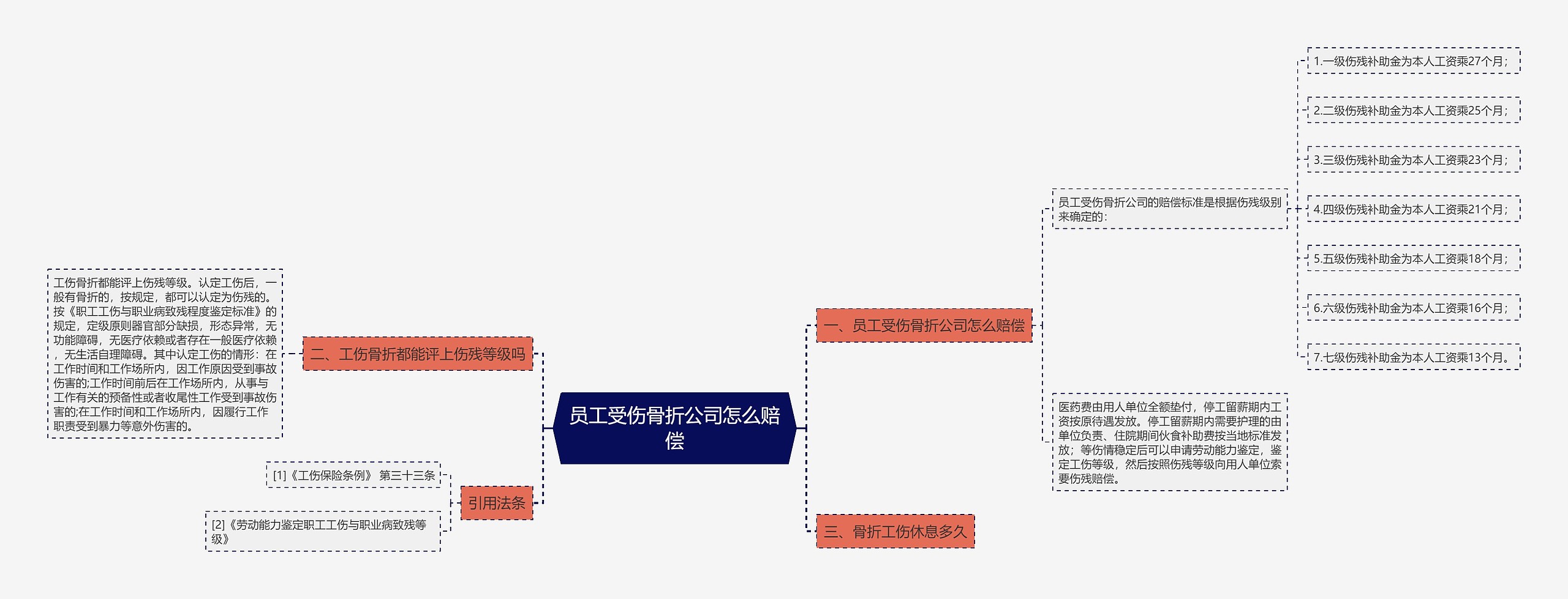 员工受伤骨折公司怎么赔偿