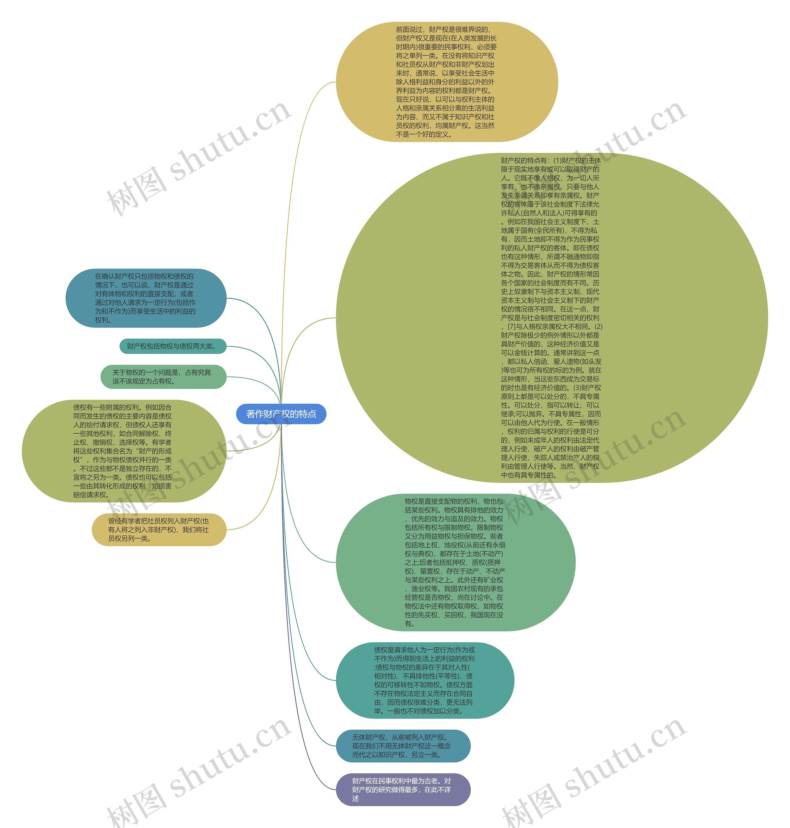 著作财产权的特点思维导图