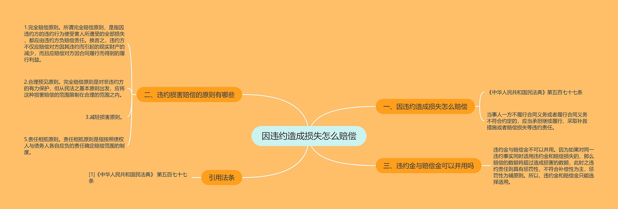 因违约造成损失怎么赔偿