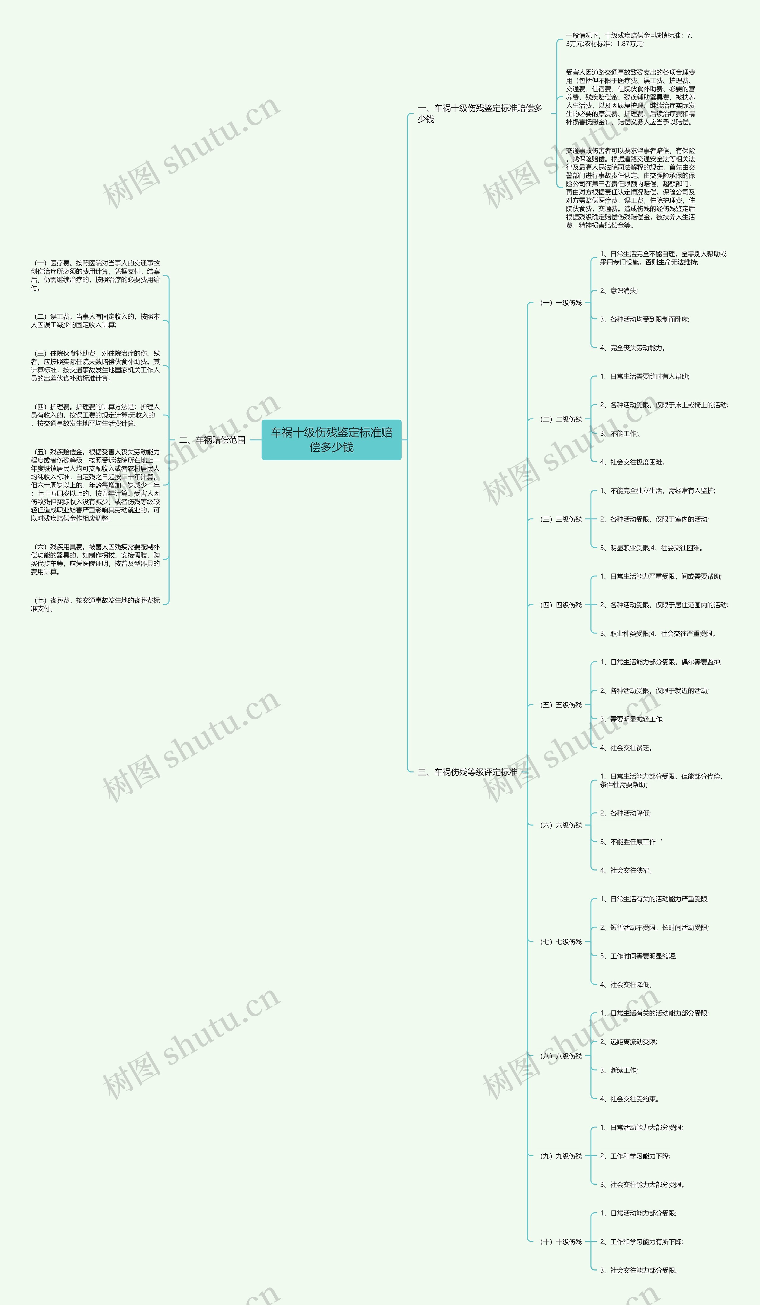 车祸十级伤残鉴定标准赔偿多少钱思维导图