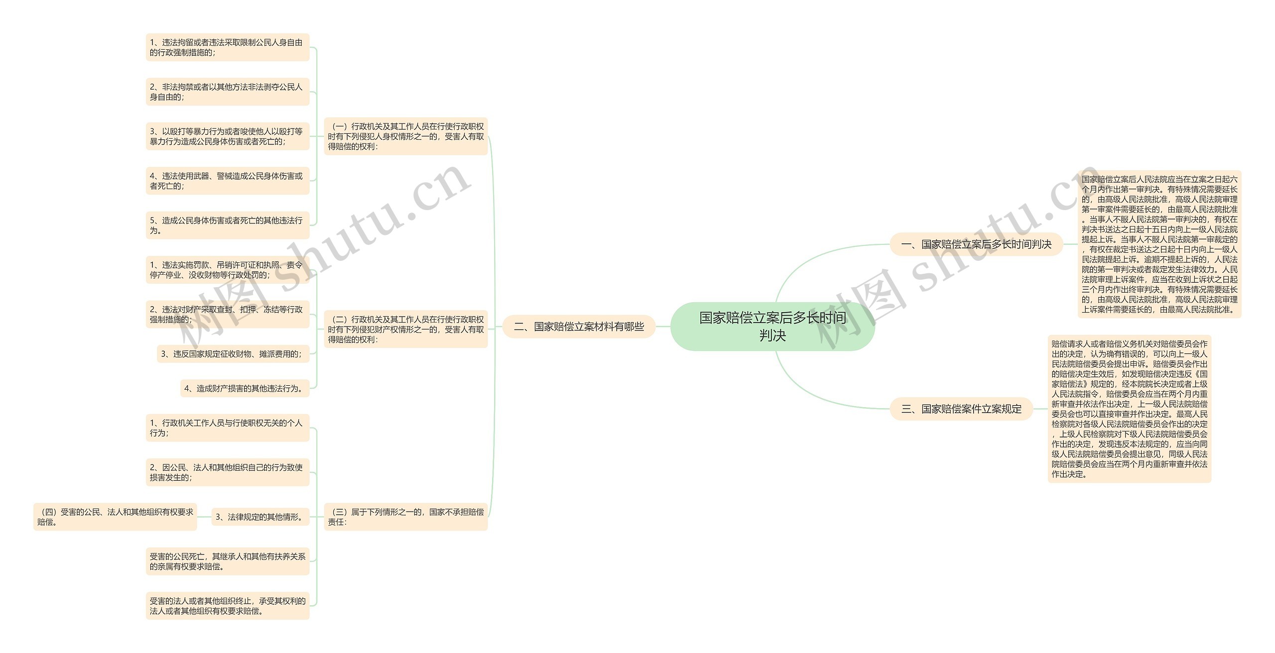 国家赔偿立案后多长时间判决思维导图