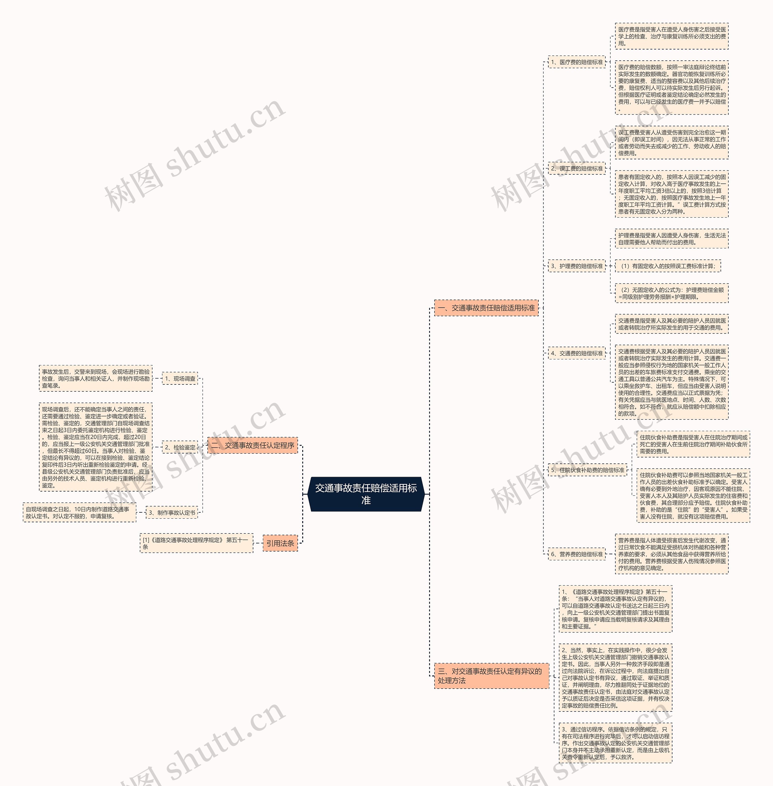 交通事故责任赔偿适用标准思维导图