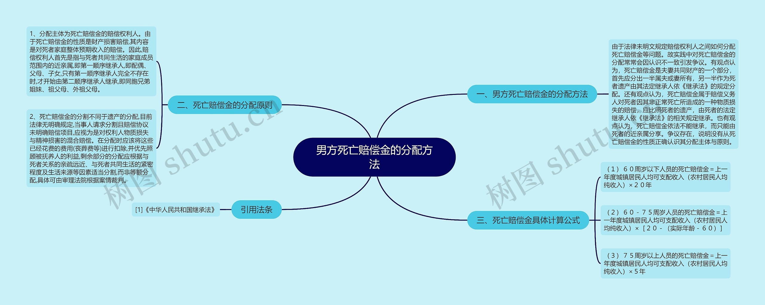 男方死亡赔偿金的分配方法思维导图