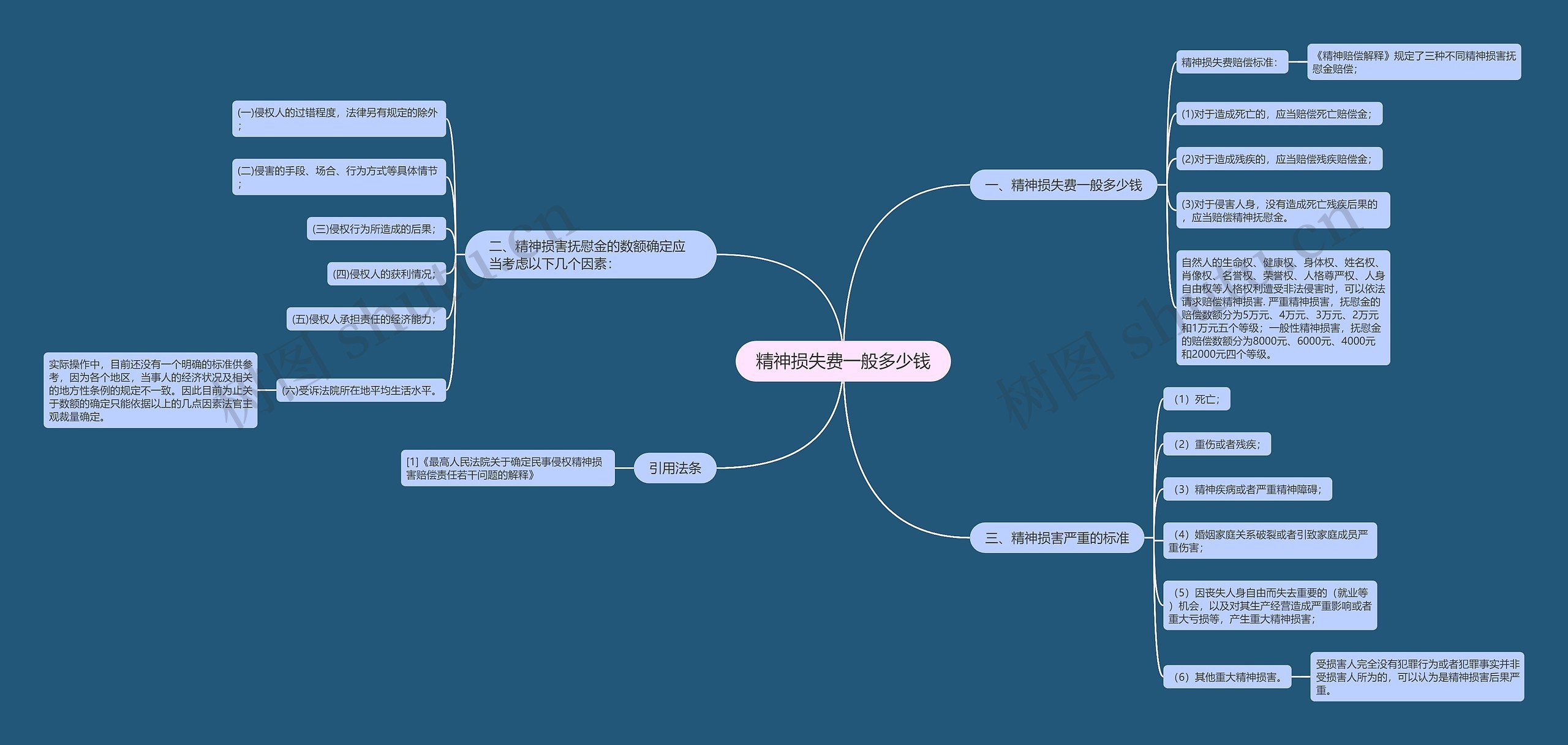 精神损失费一般多少钱思维导图