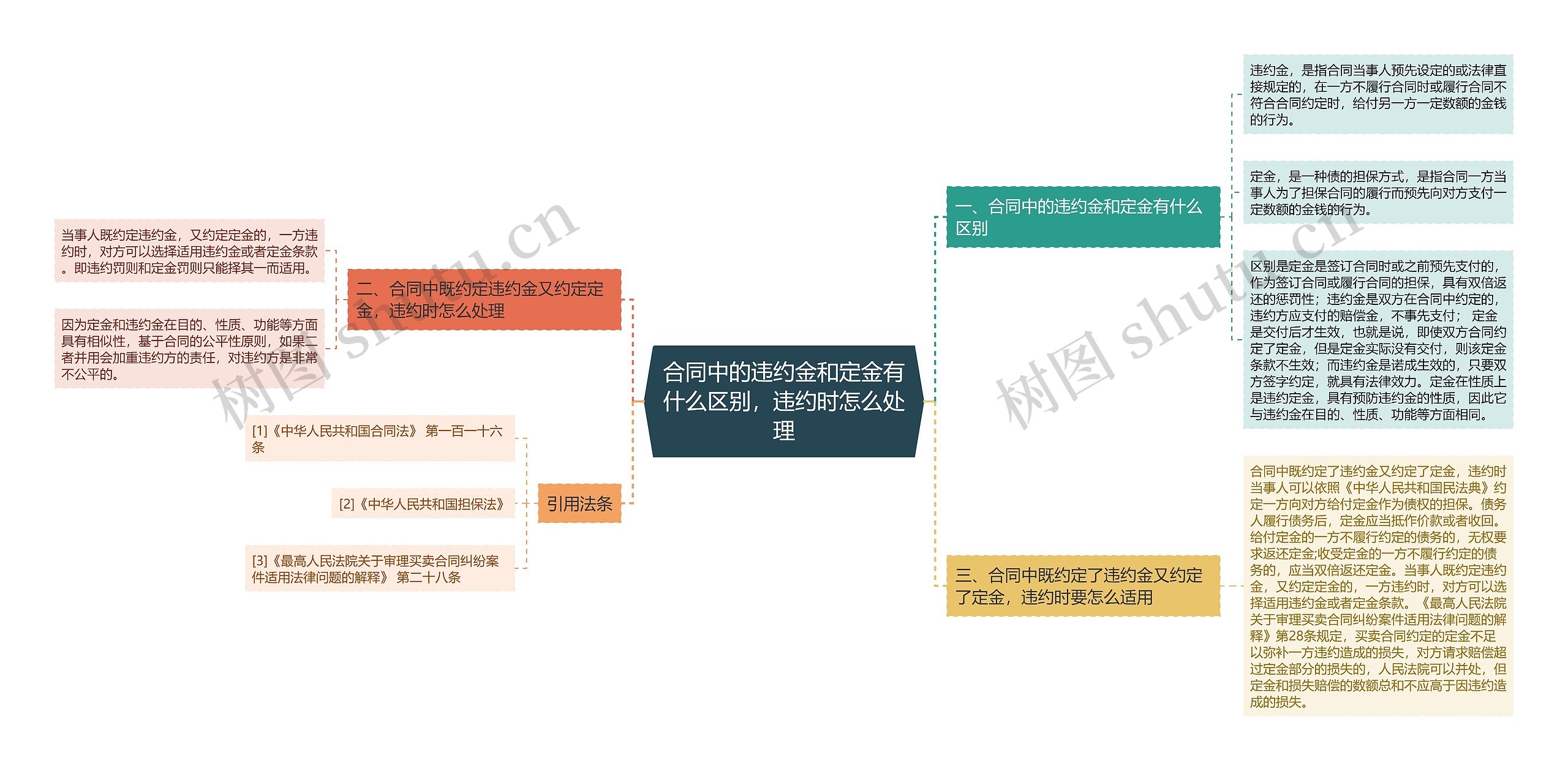 合同中的违约金和定金有什么区别，违约时怎么处理思维导图