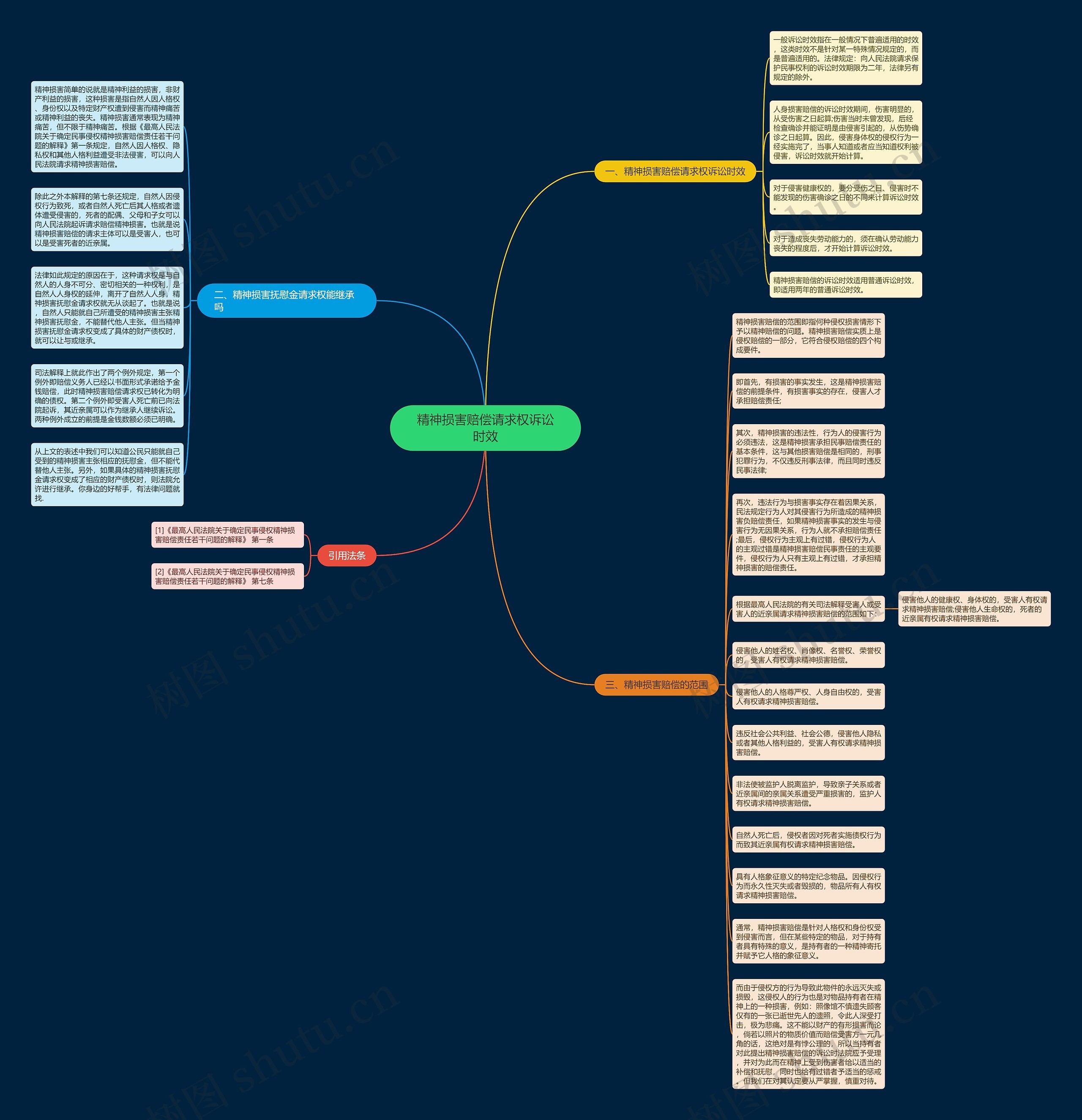 精神损害赔偿请求权诉讼时效思维导图