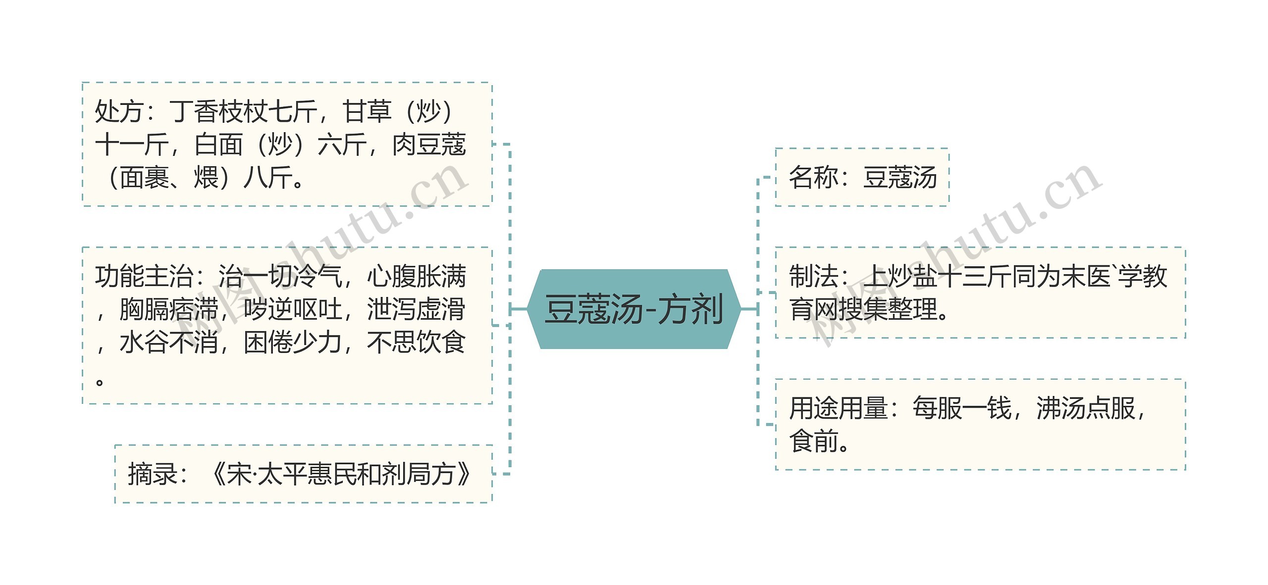豆蔻汤-方剂 豆蔻汤-方剂