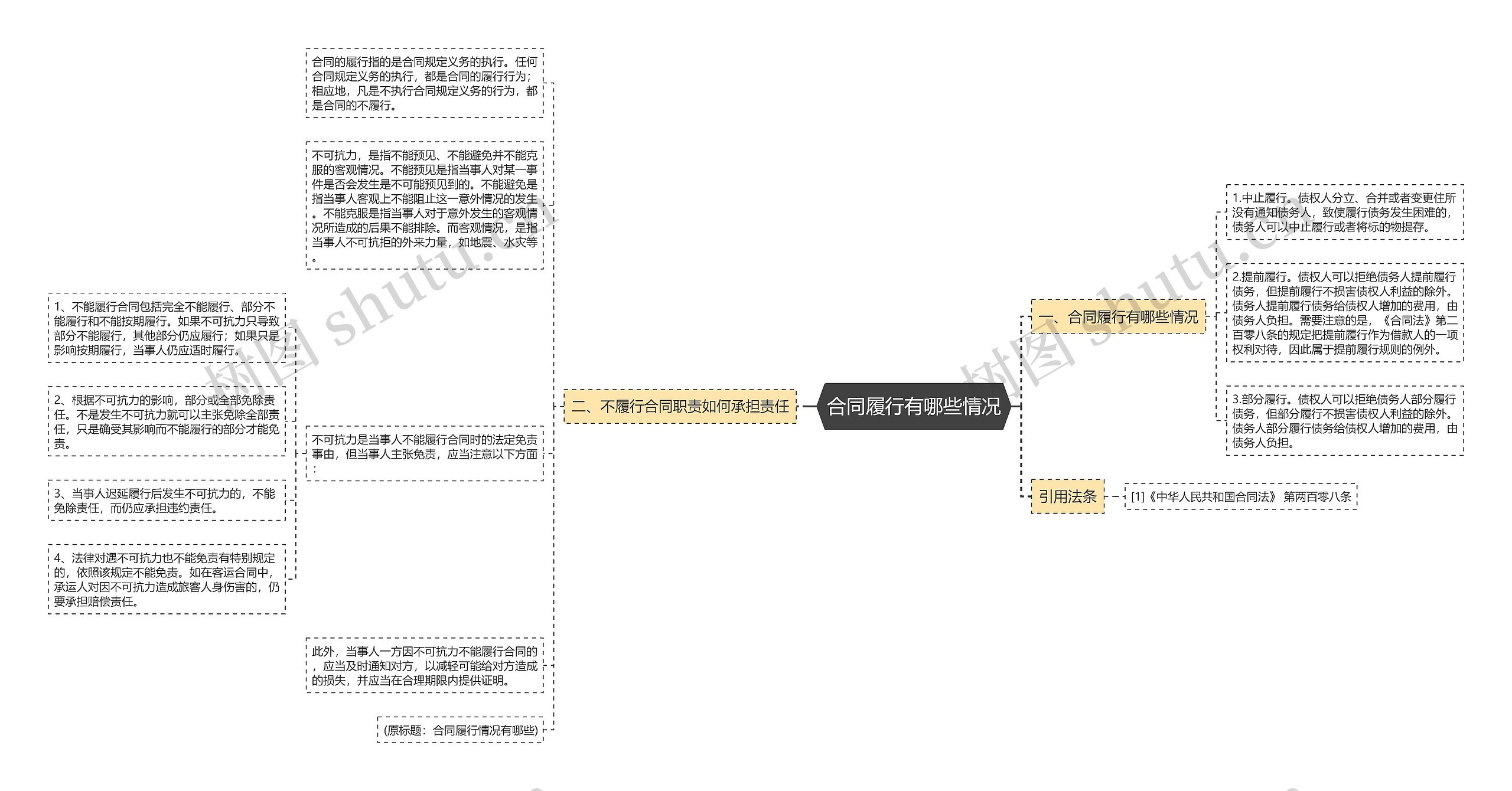 合同履行有哪些情况思维导图