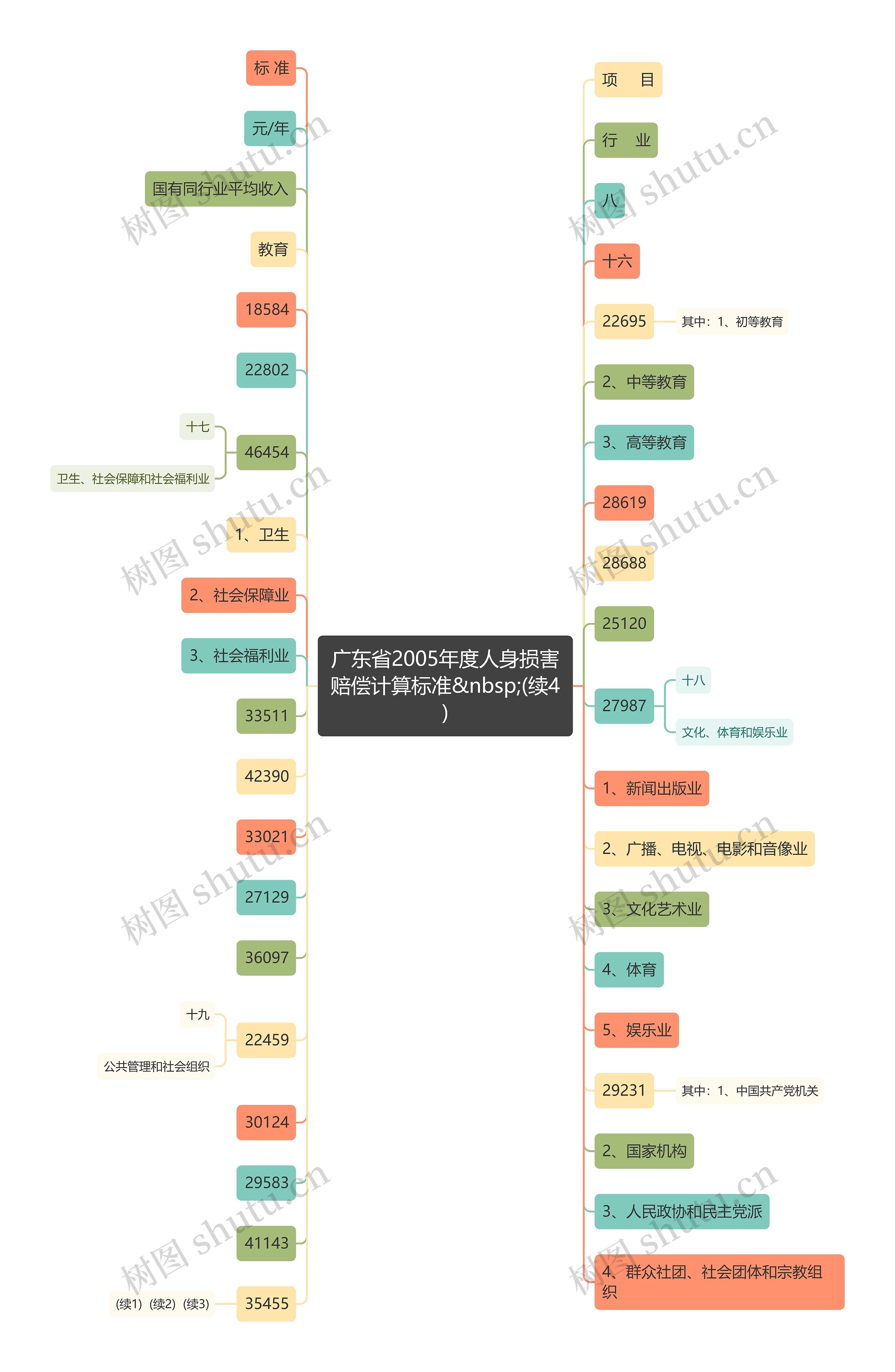 广东省2005年度人身损害赔偿计算标准&nbsp;(续4)思维导图