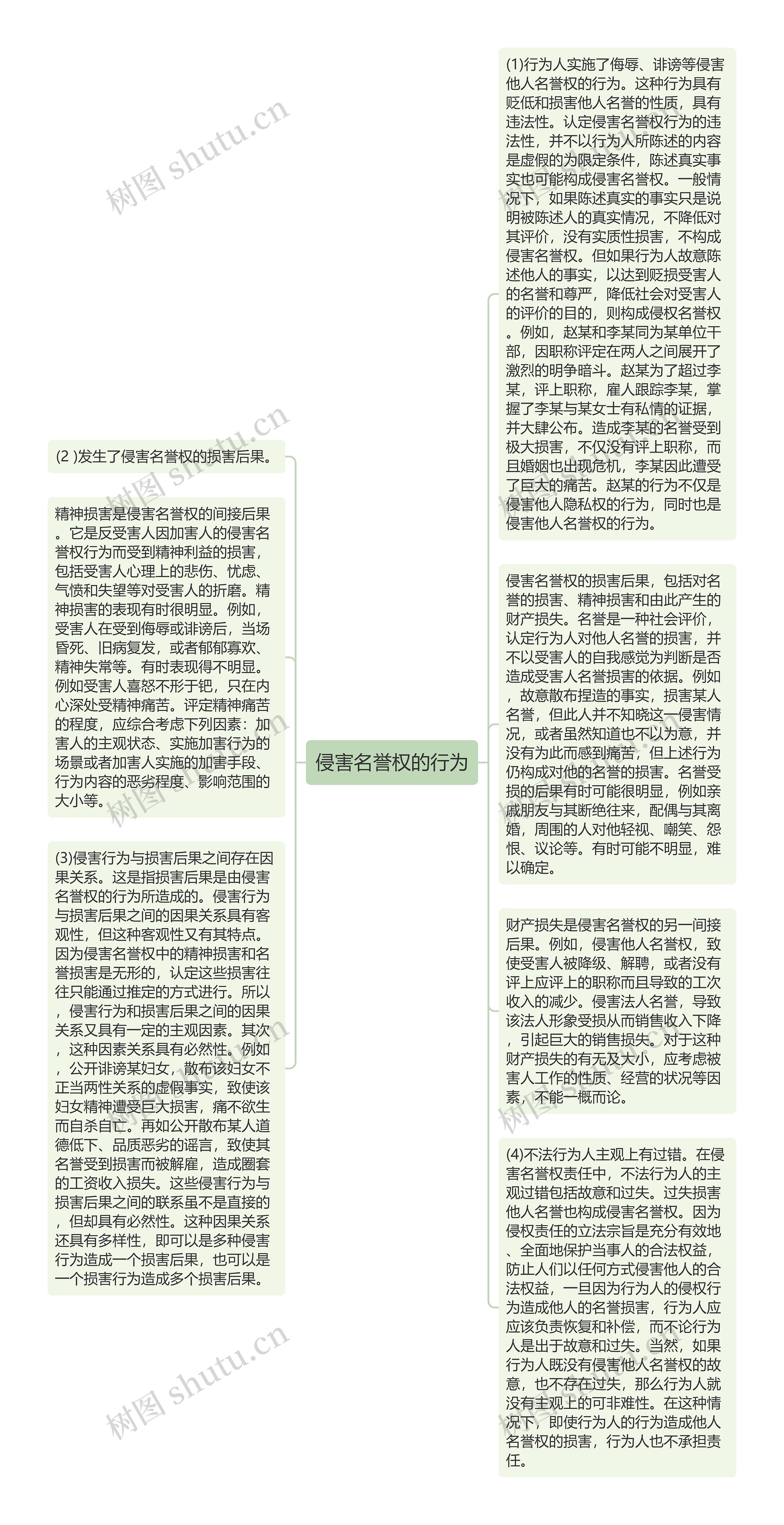 侵害名誉权的行为思维导图