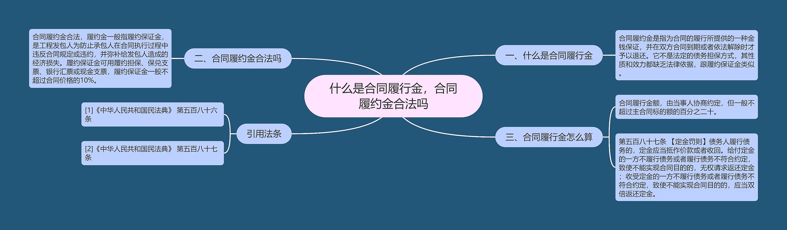 什么是合同履行金，合同履约金合法吗思维导图