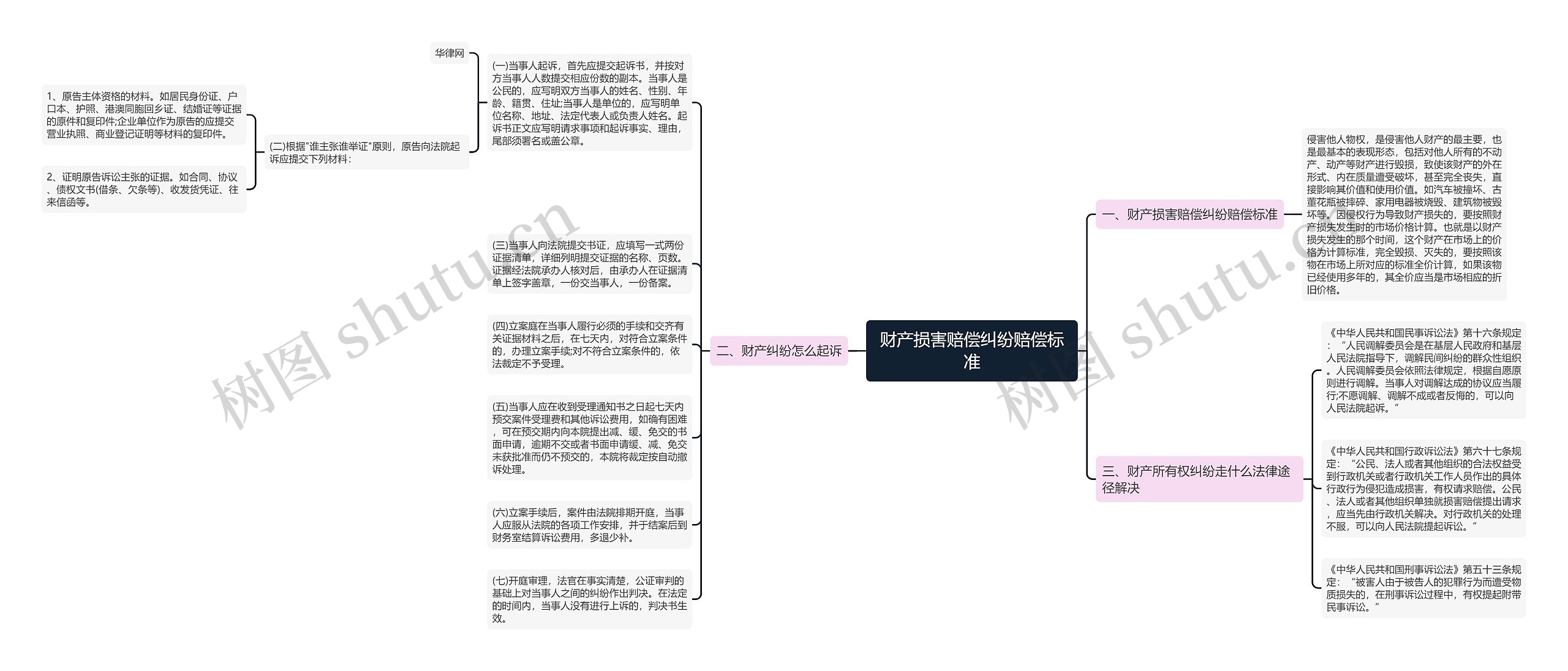 财产损害赔偿纠纷赔偿标准思维导图