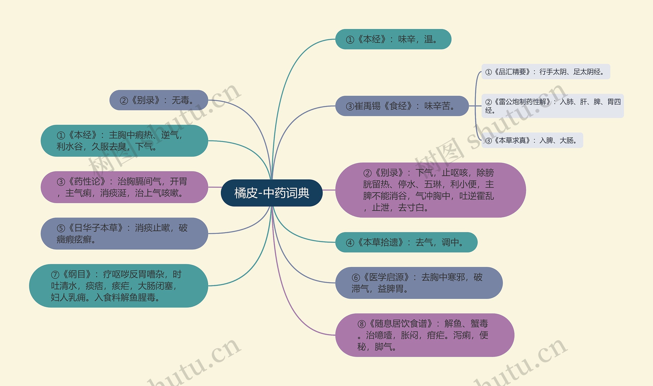 橘皮-中药词典思维导图