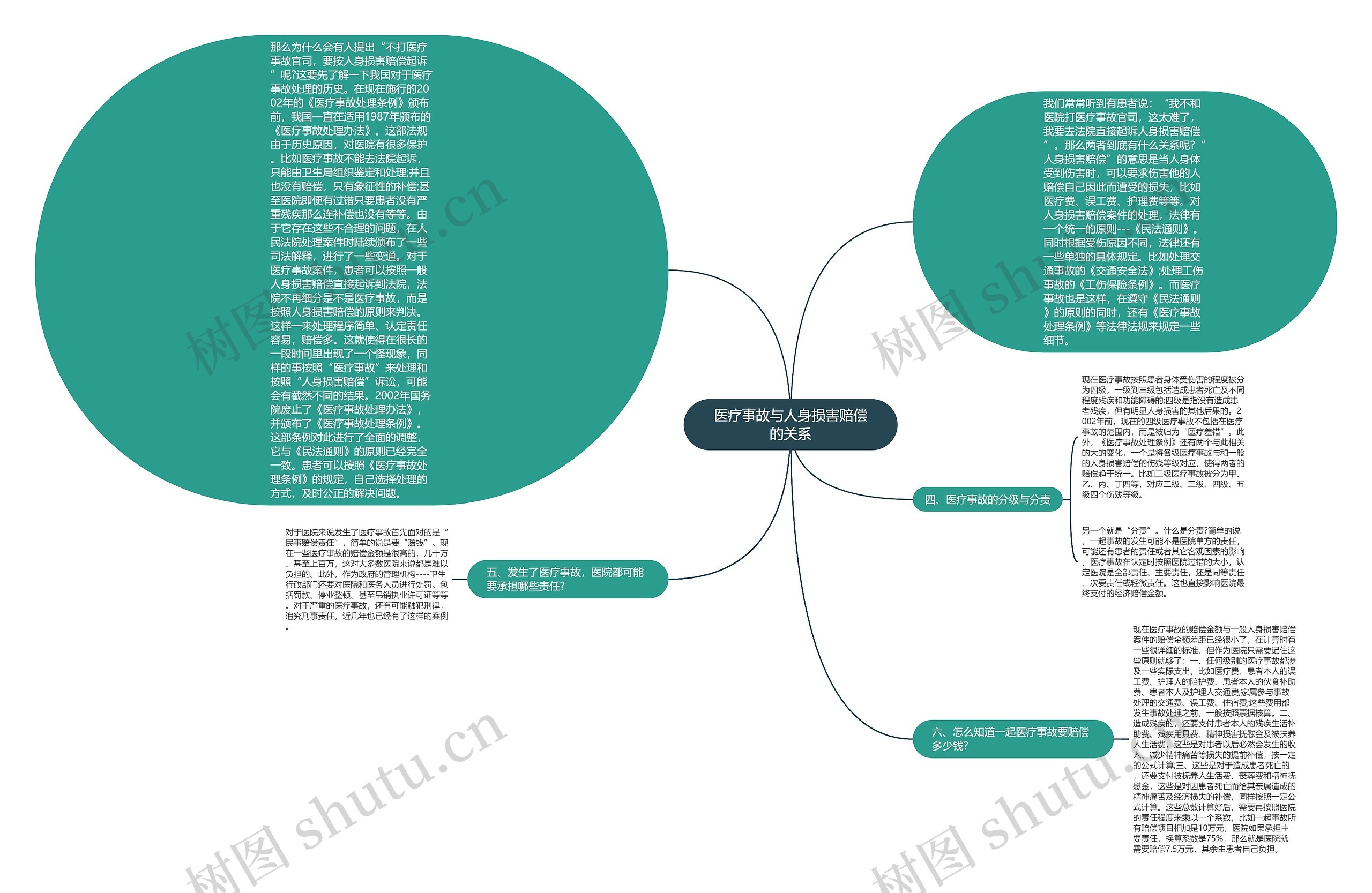 医疗事故与人身损害赔偿的关系思维导图
