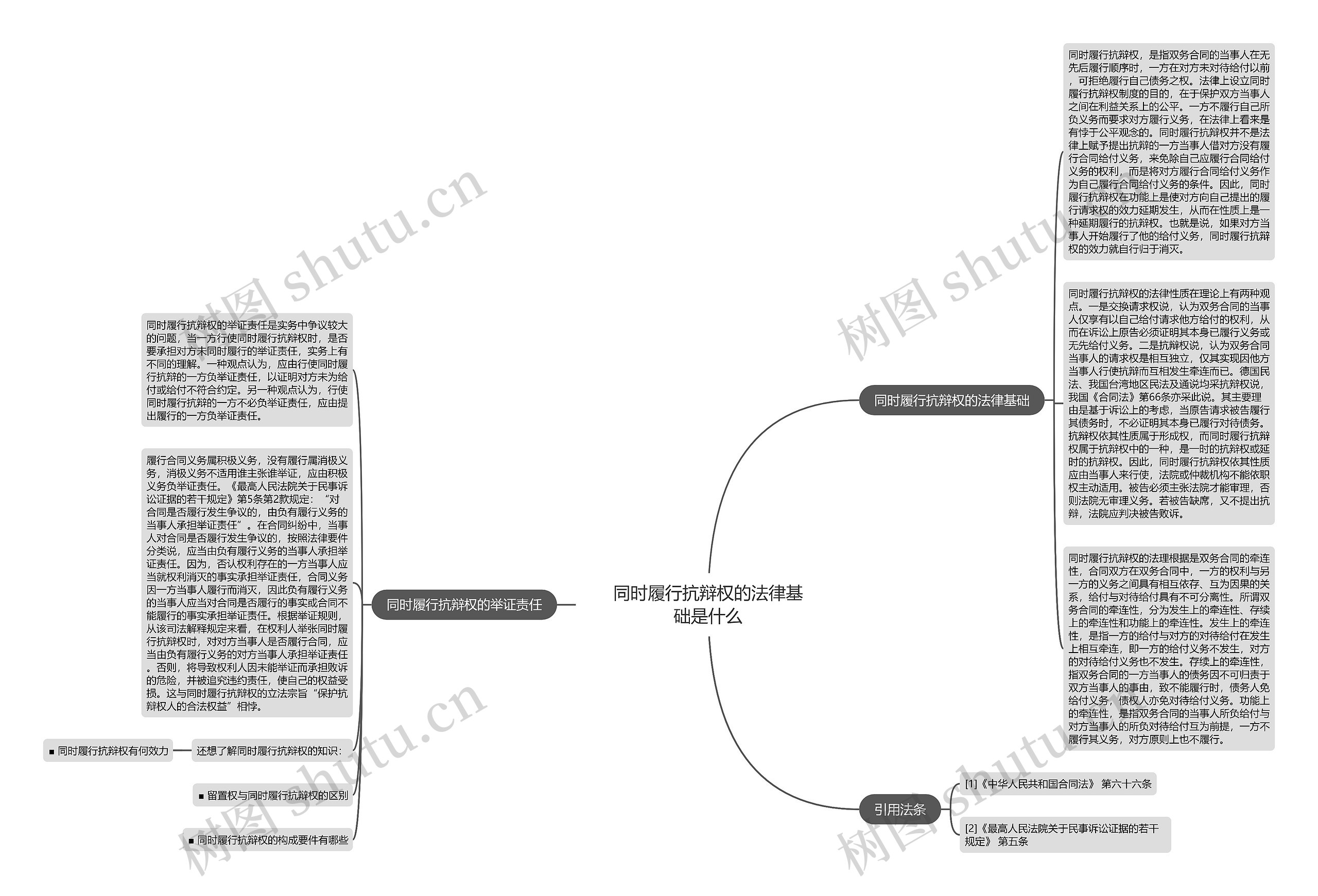 同时履行抗辩权的法律基础是什么思维导图