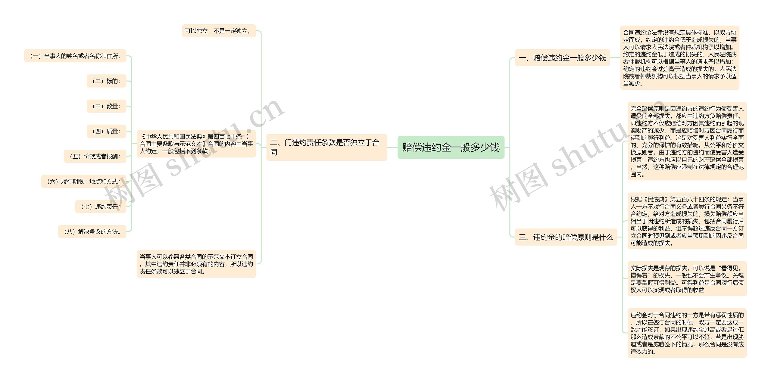 赔偿违约金一般多少钱思维导图