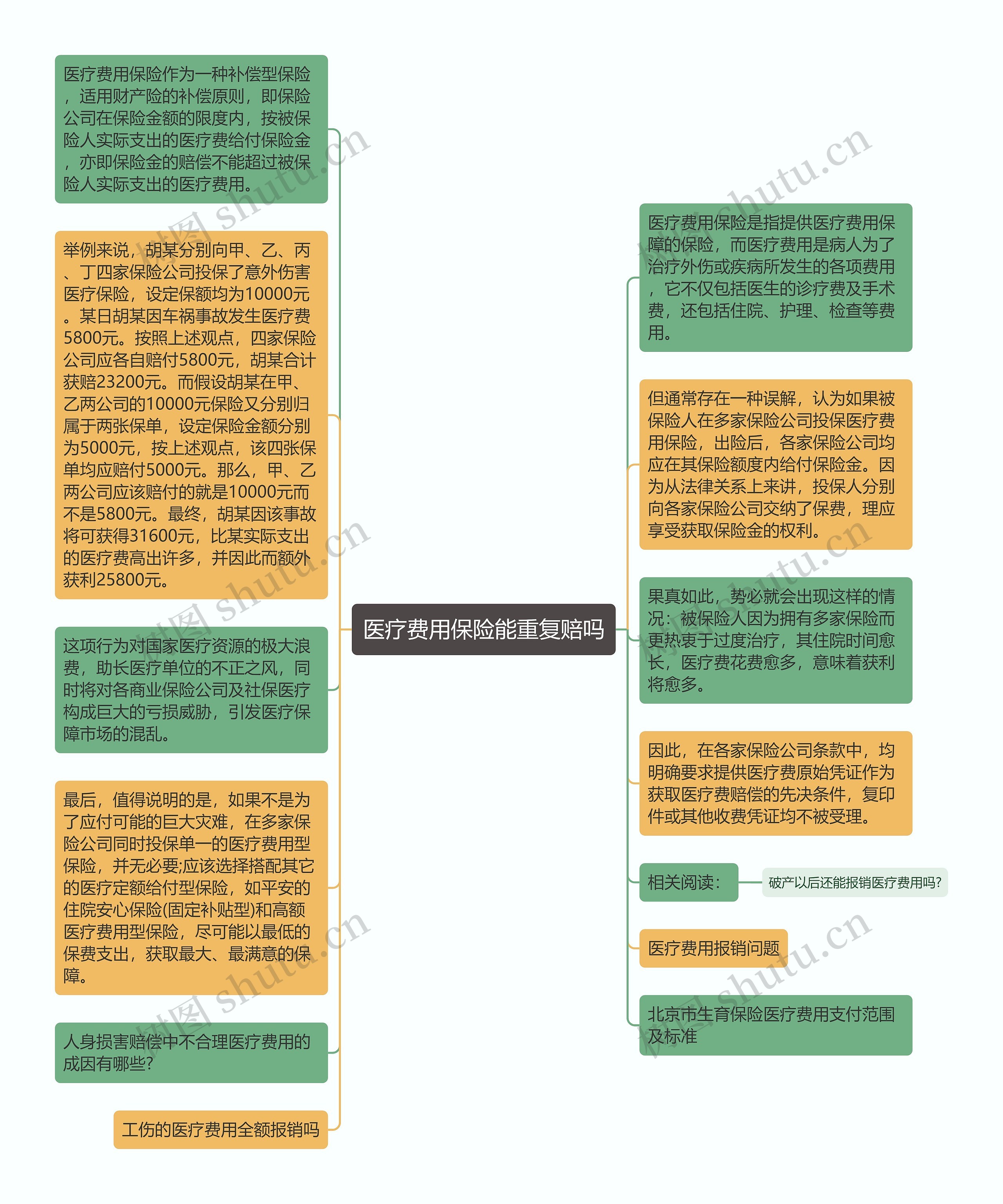 医疗费用保险能重复赔吗