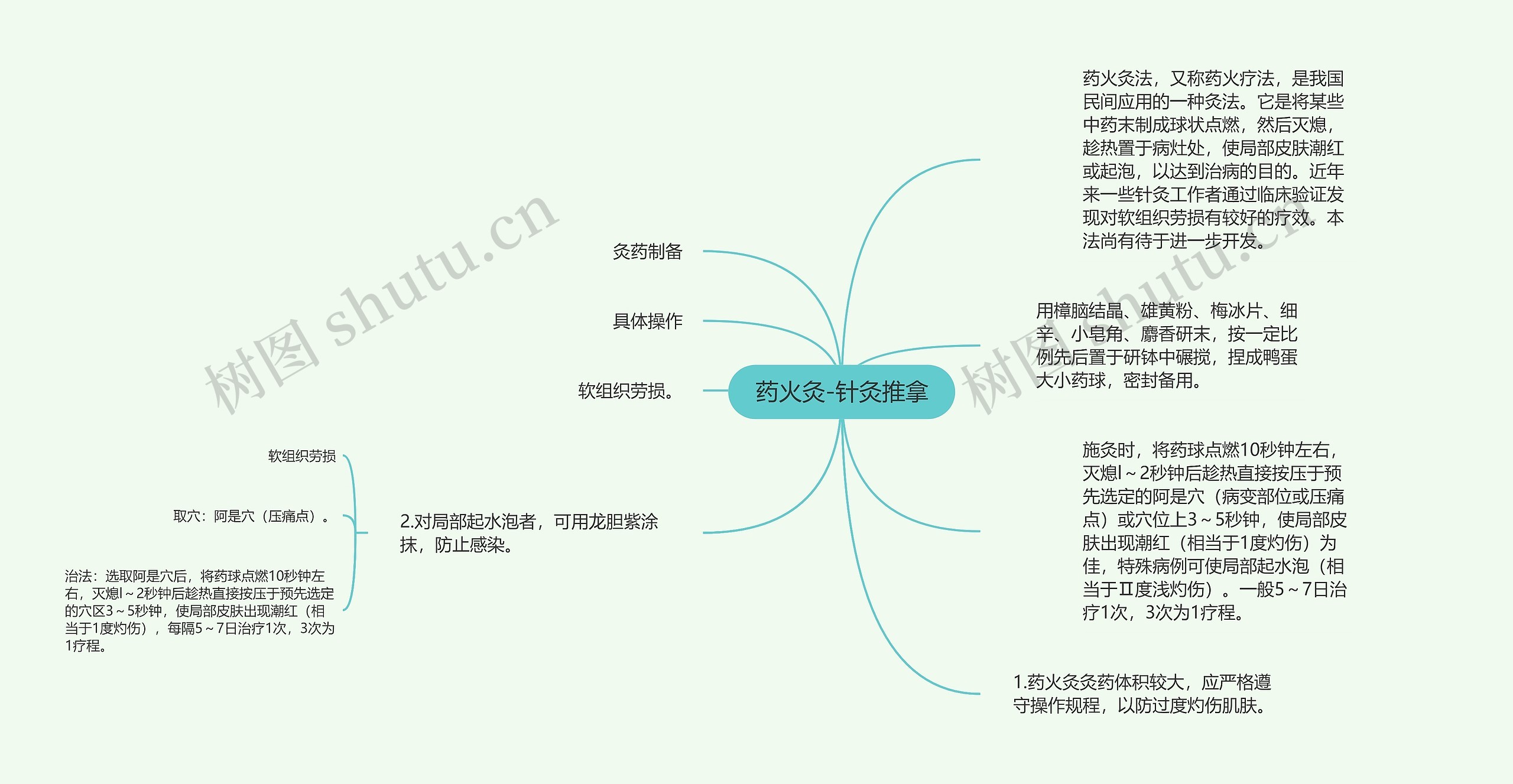 药火灸-针灸推拿思维导图