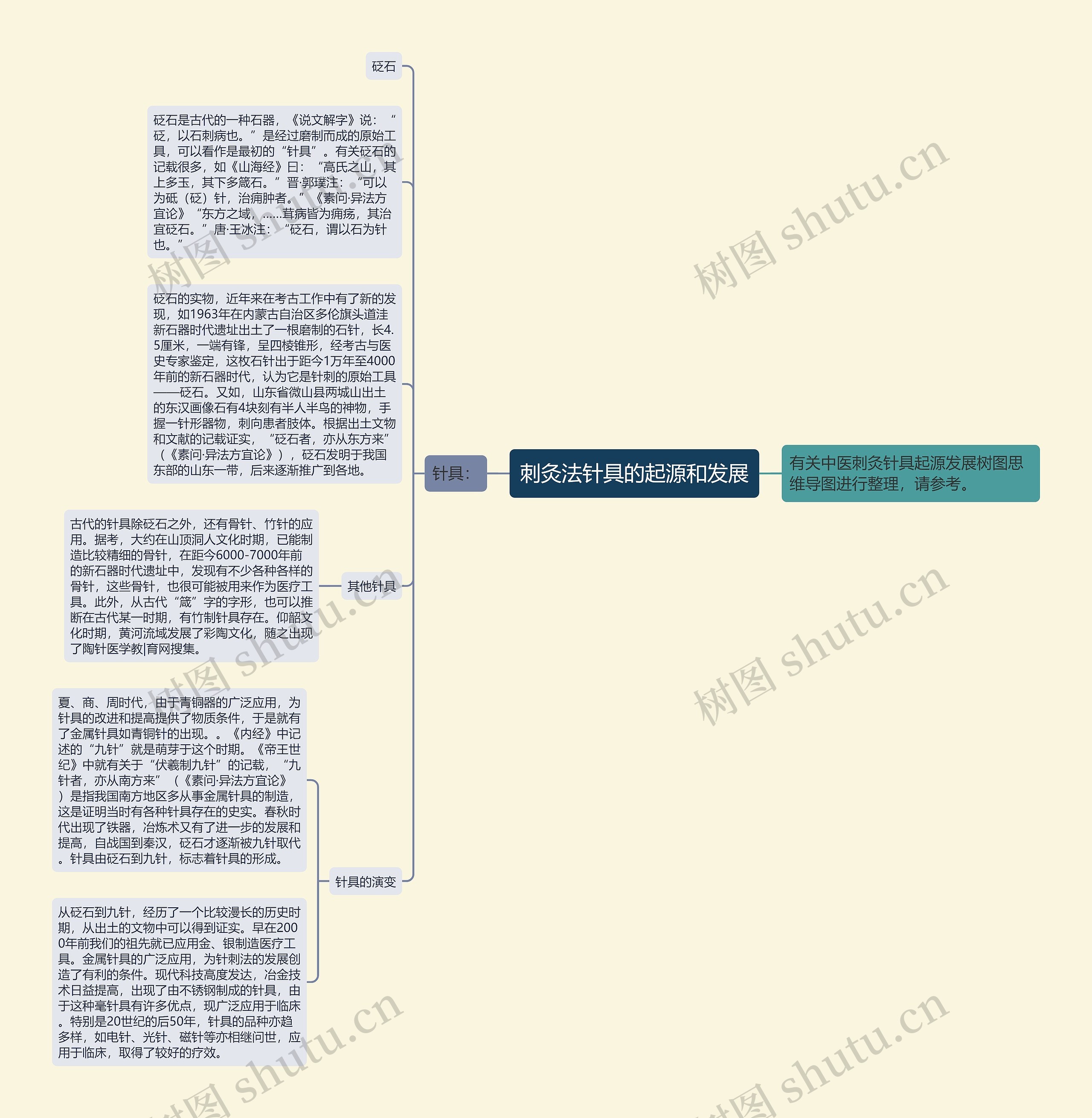 刺灸法针具的起源和发展思维导图