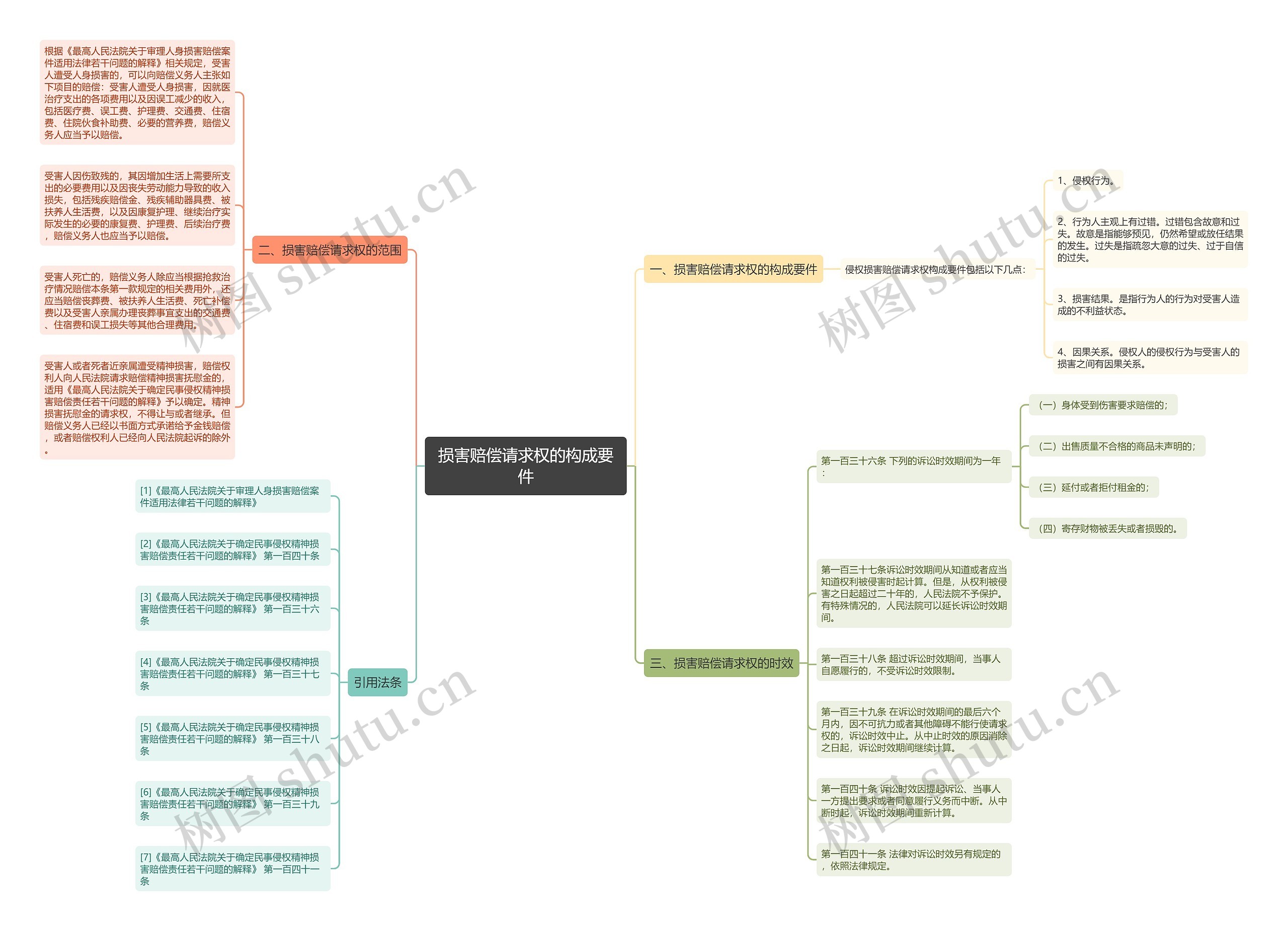 损害赔偿请求权的构成要件 损害赔偿请求权的构成要件