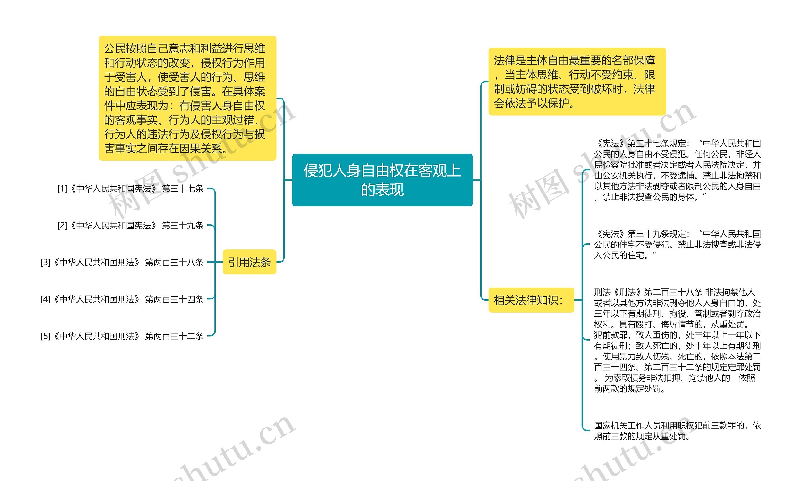 侵犯人身自由权在客观上的表现思维导图