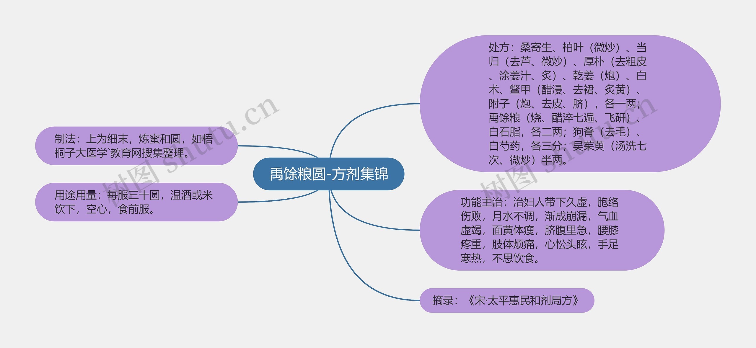 禹馀粮圆-方剂集锦思维导图