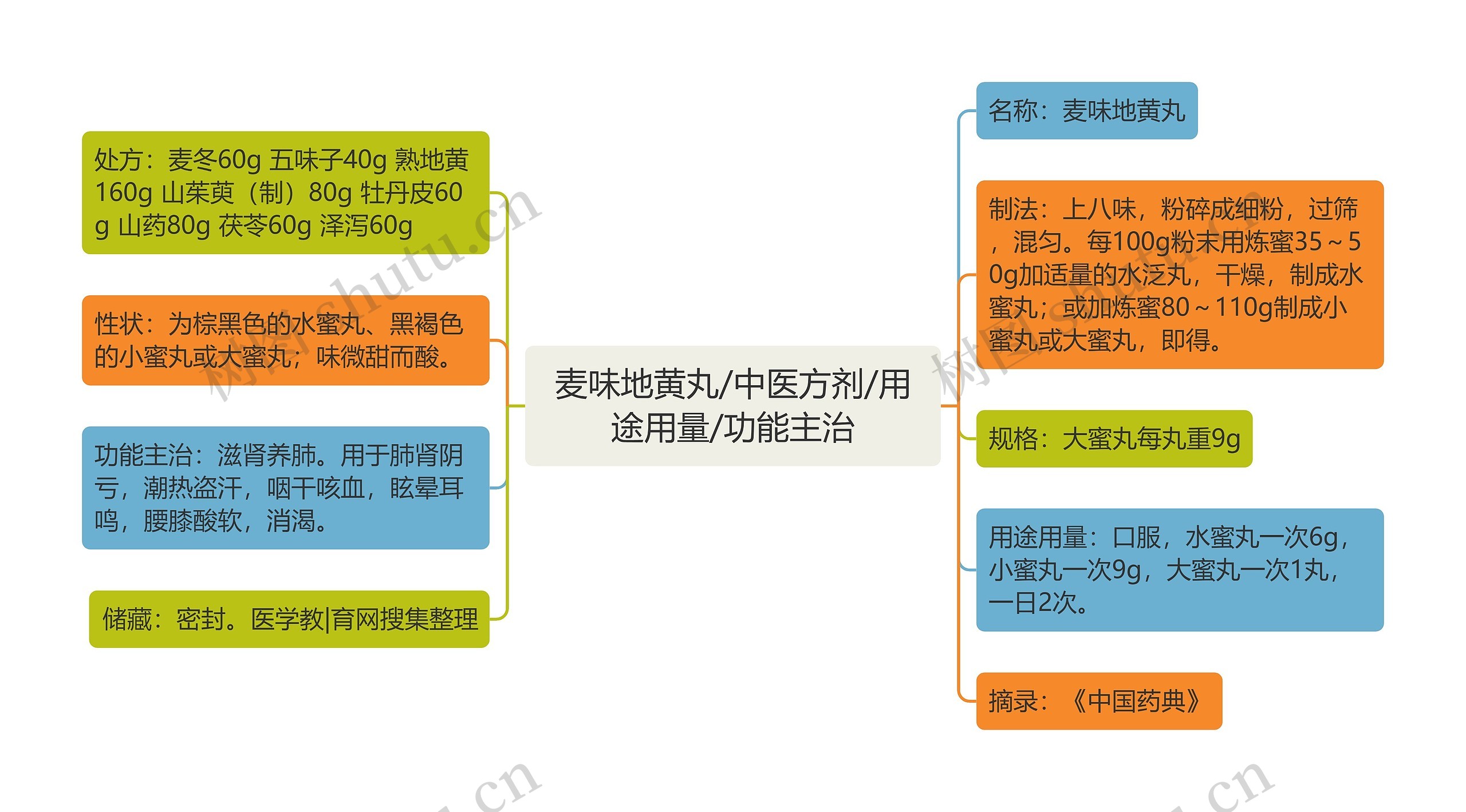 麦味地黄丸/中医方剂/用途用量/功能主治