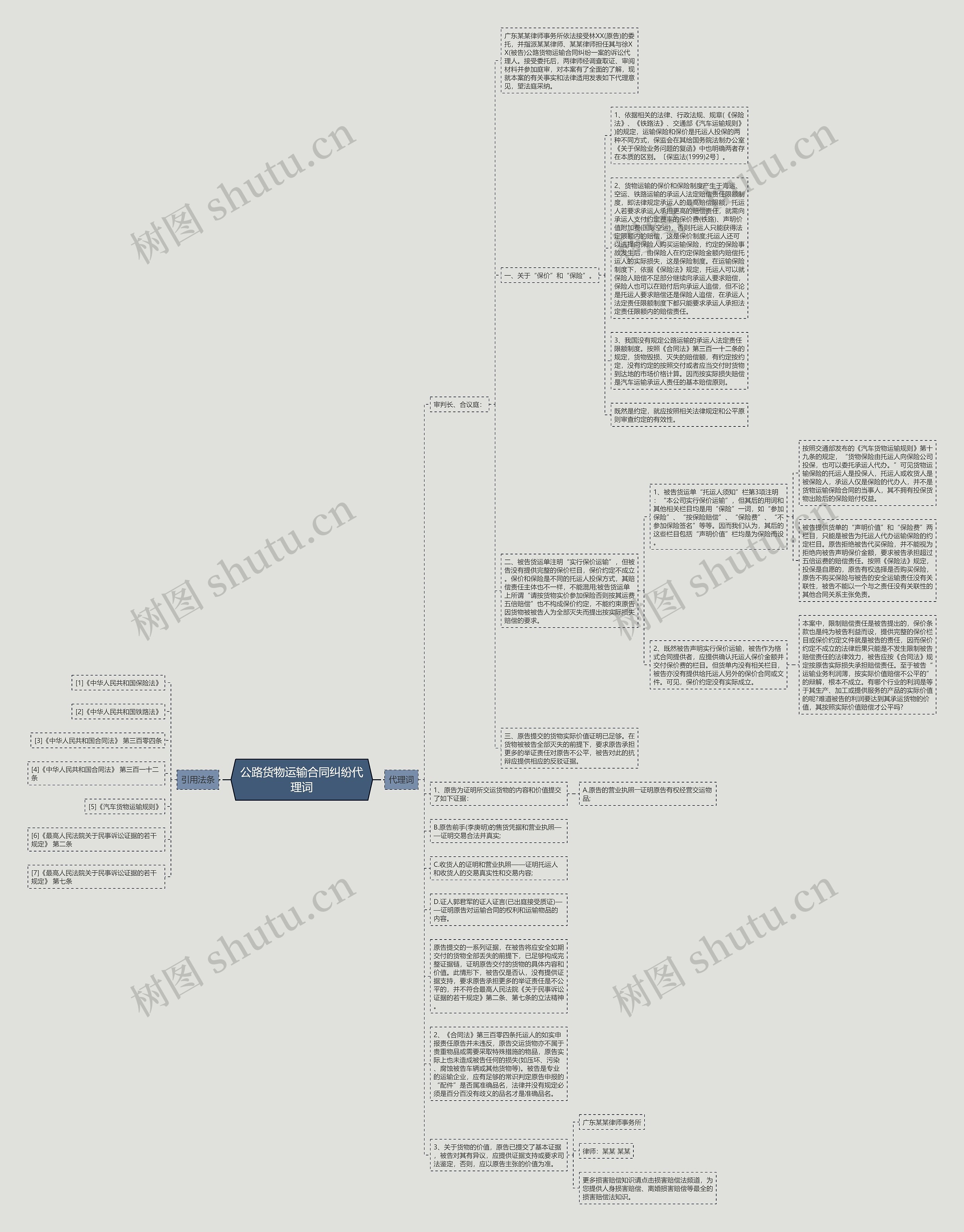 公路货物运输合同纠纷代理词思维导图