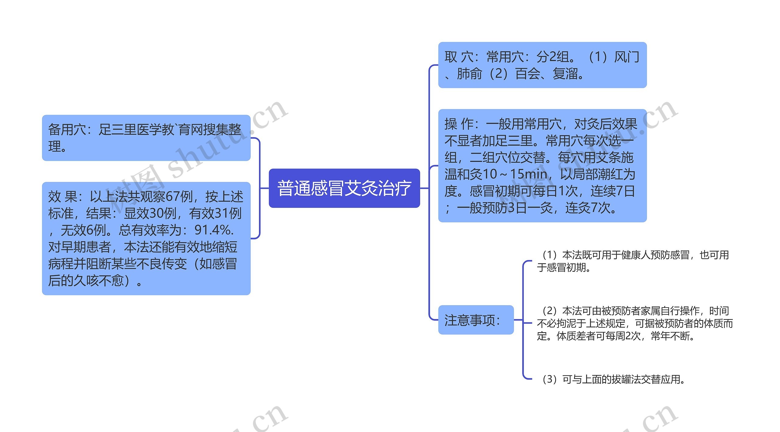 普通感冒艾灸治疗思维导图