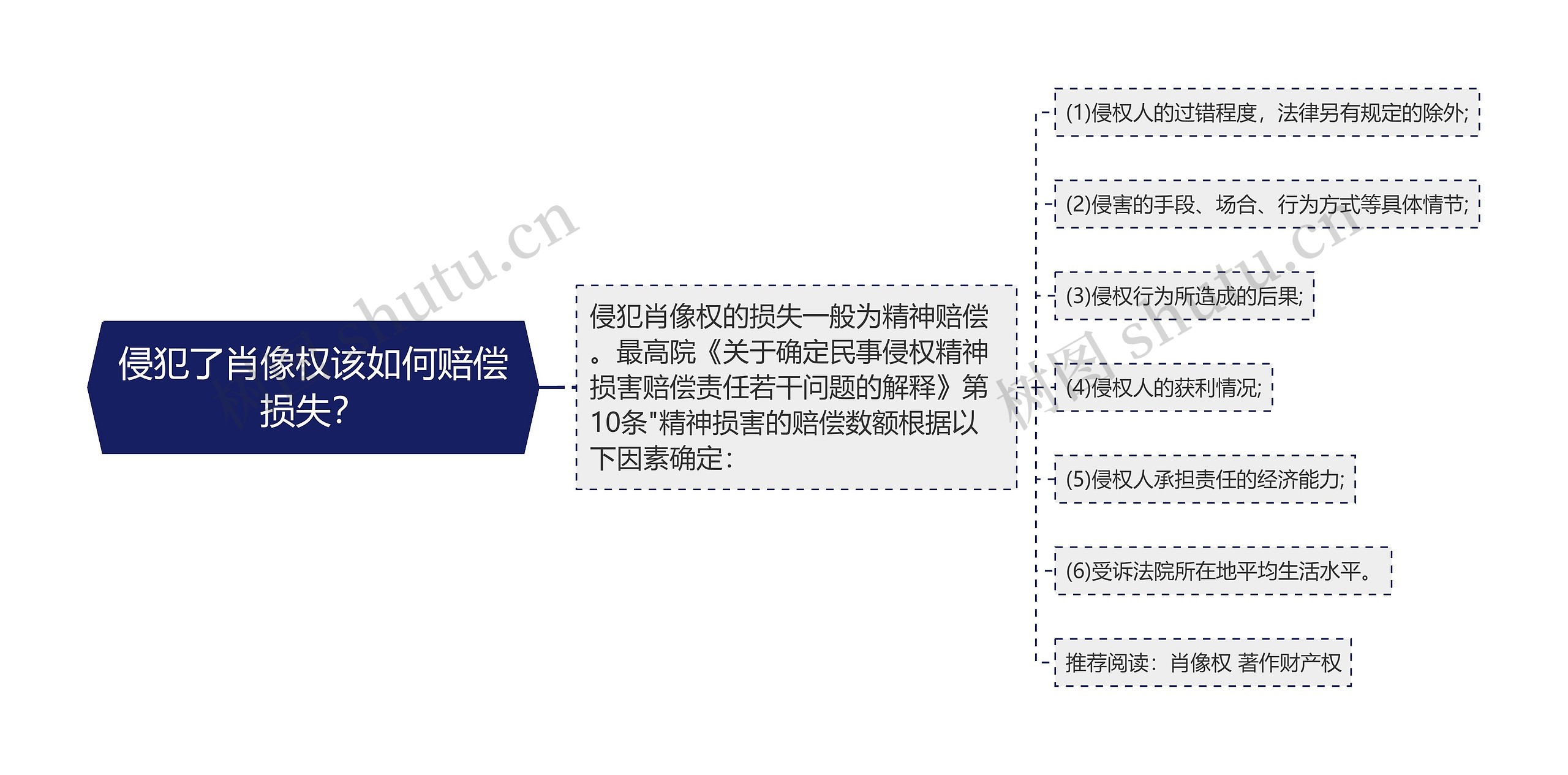 侵犯了肖像权该如何赔偿损失？