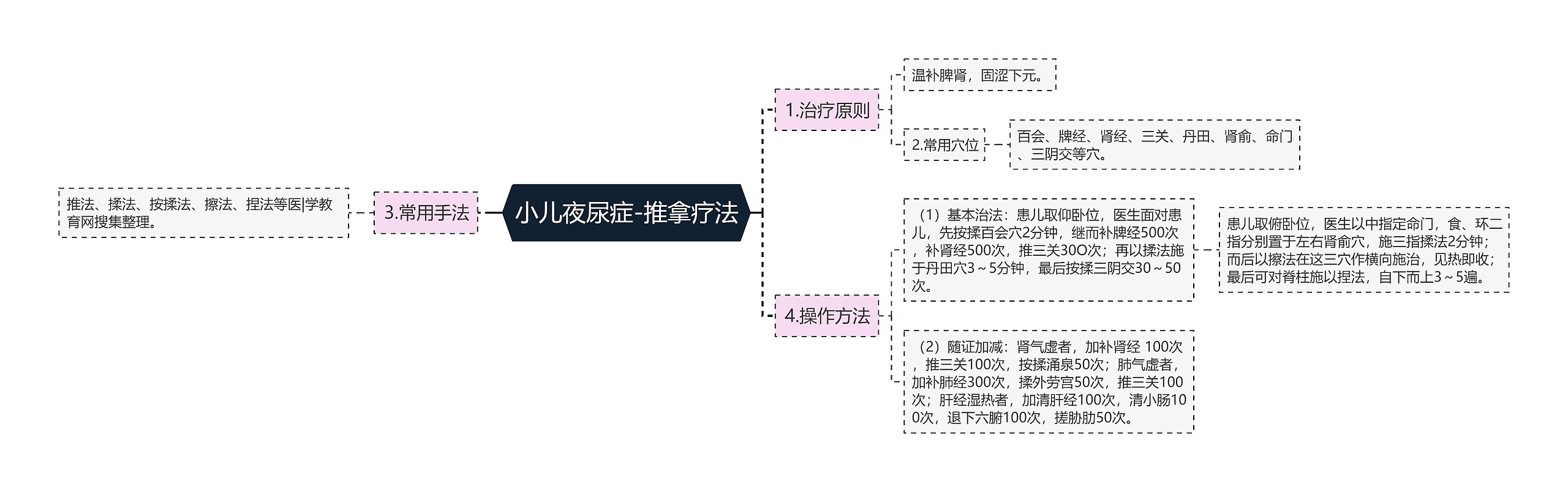 小儿夜尿症-推拿疗法思维导图