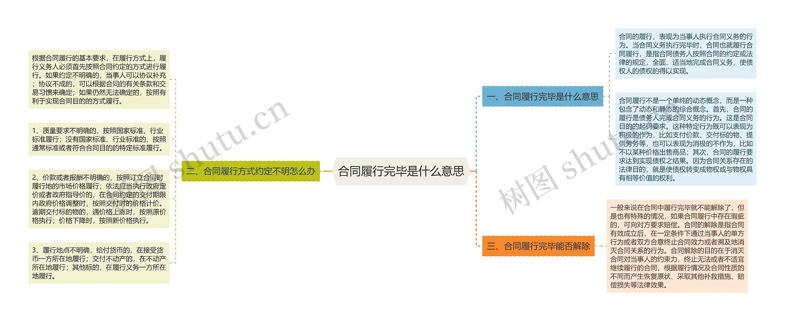 合同履行完毕是什么意思