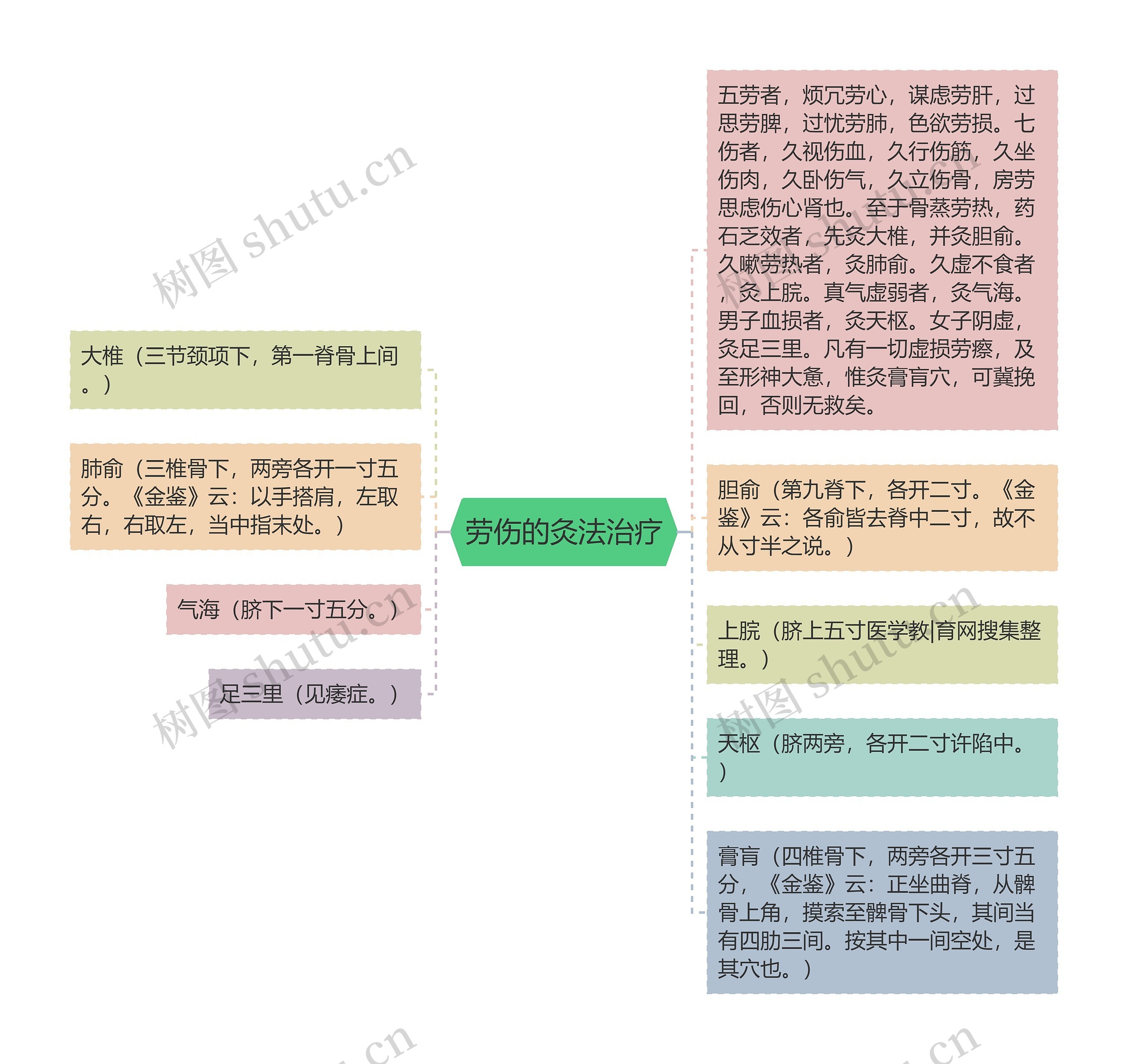 劳伤的灸法治疗思维导图