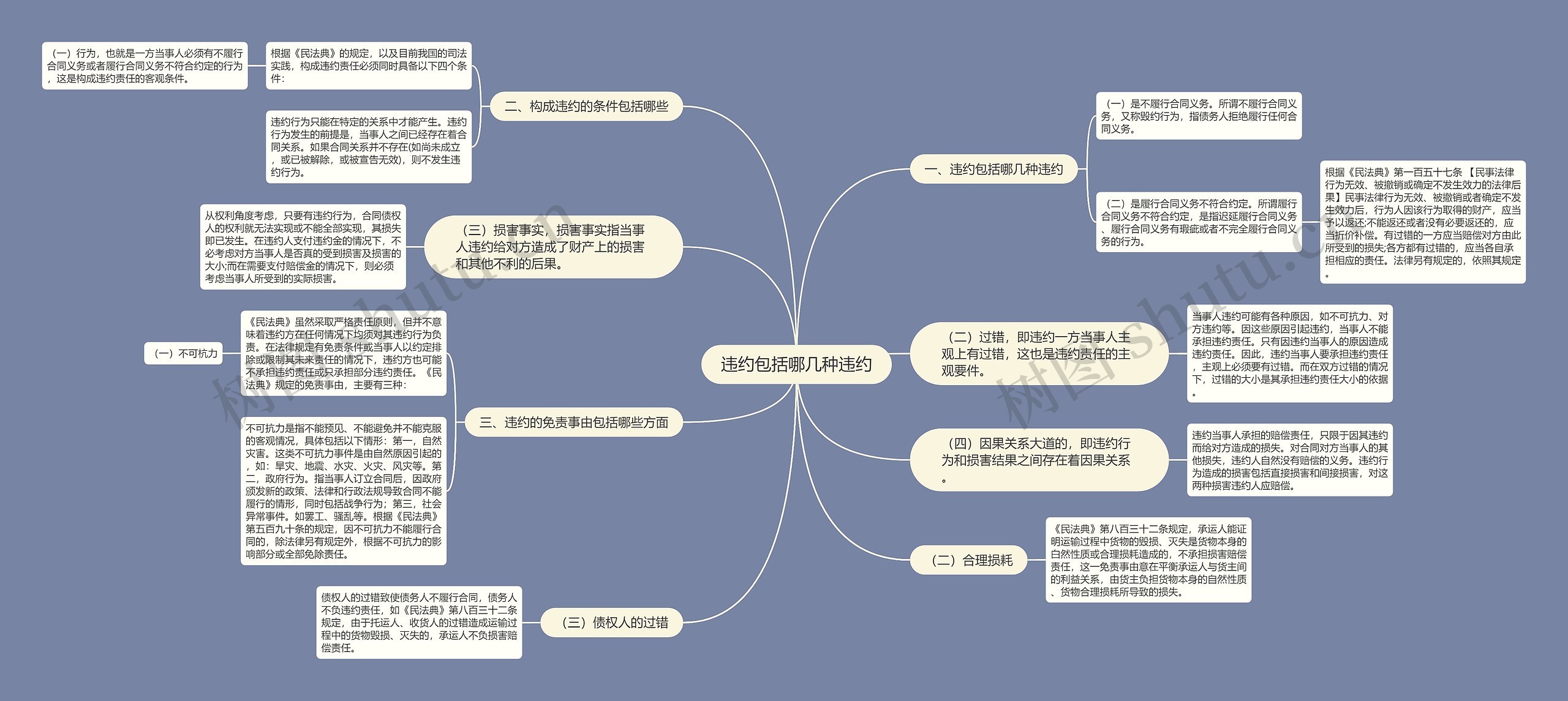 违约包括哪几种违约思维导图